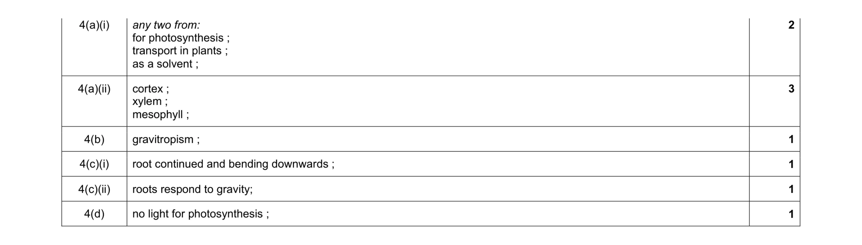 Mark scheme for question 13