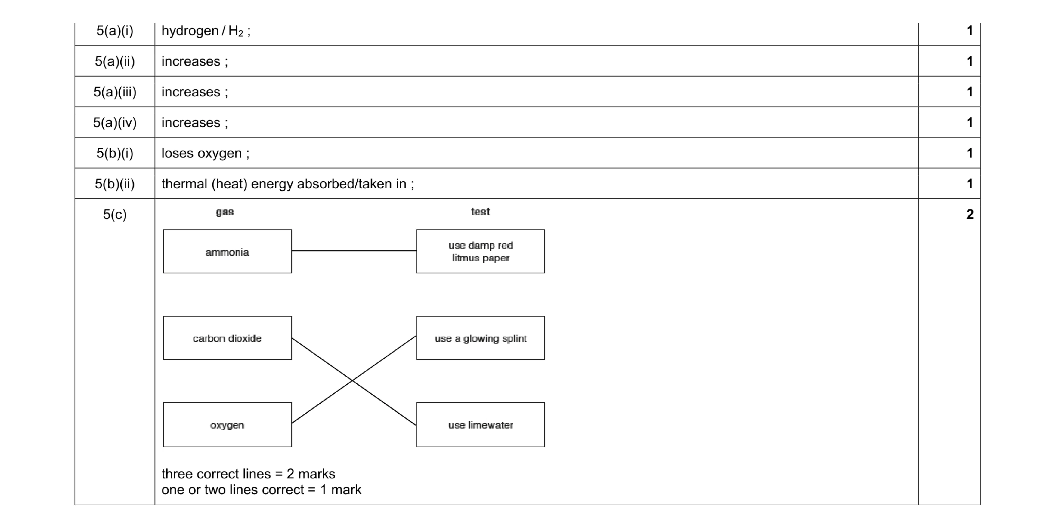 Mark scheme for question 4