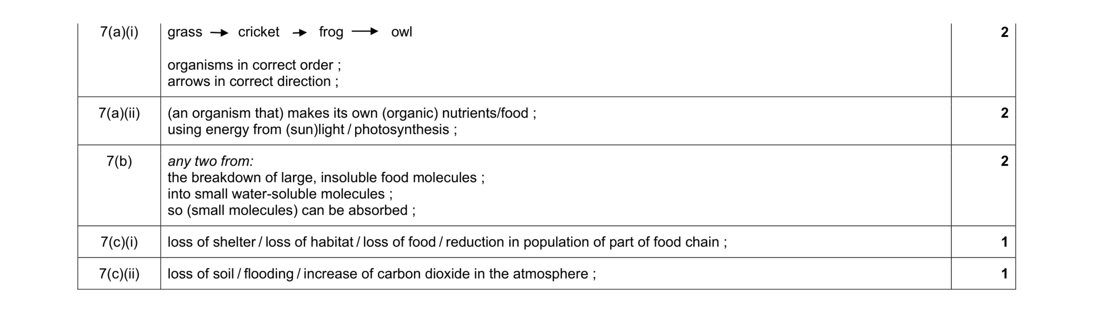 Mark scheme for question 9