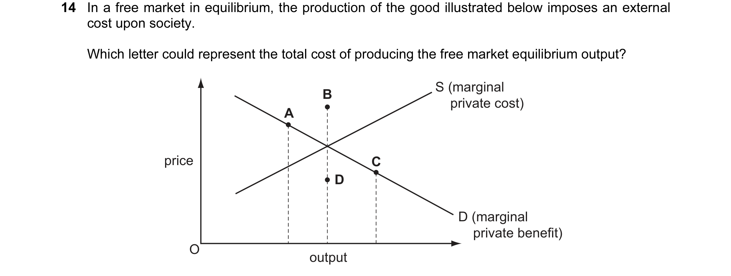 Question 51: In a free market in equilibrium, the production of the good illustrated below imposes an external cost upon society. Which letter could rep…