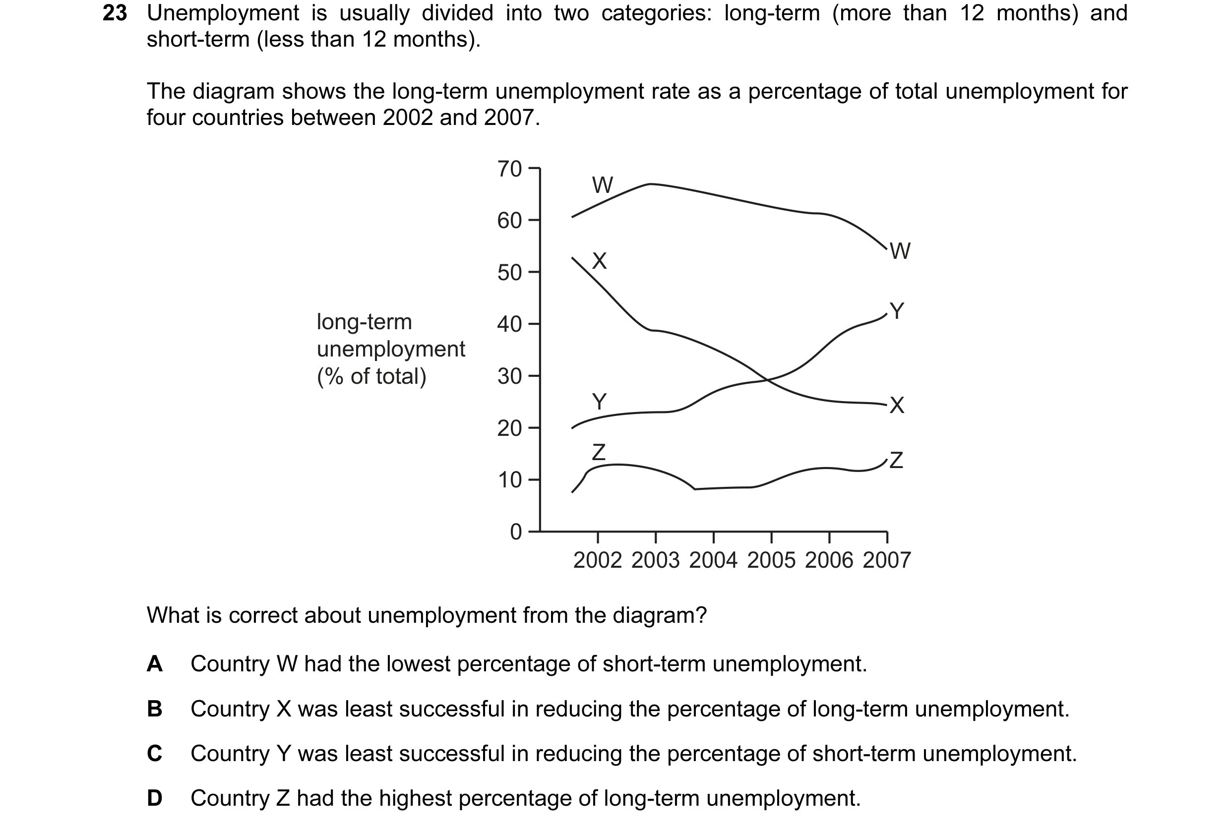 Question 21: Unemployment is usually divided into two categories: long-term (more than 12 months) and short-term (less than 12 months). The diagram show…