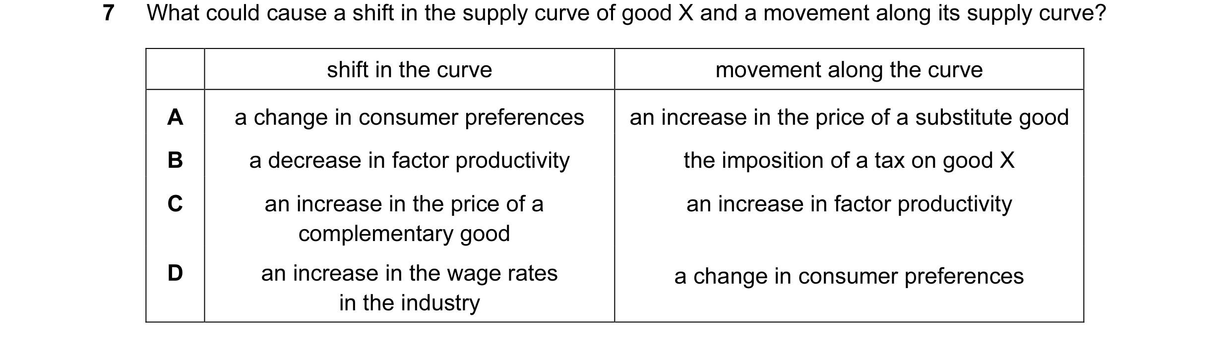 Question 47: What could cause a shift in the supply curve of good X and a movement along its supply curve? shift in the curve movement along the curve A…