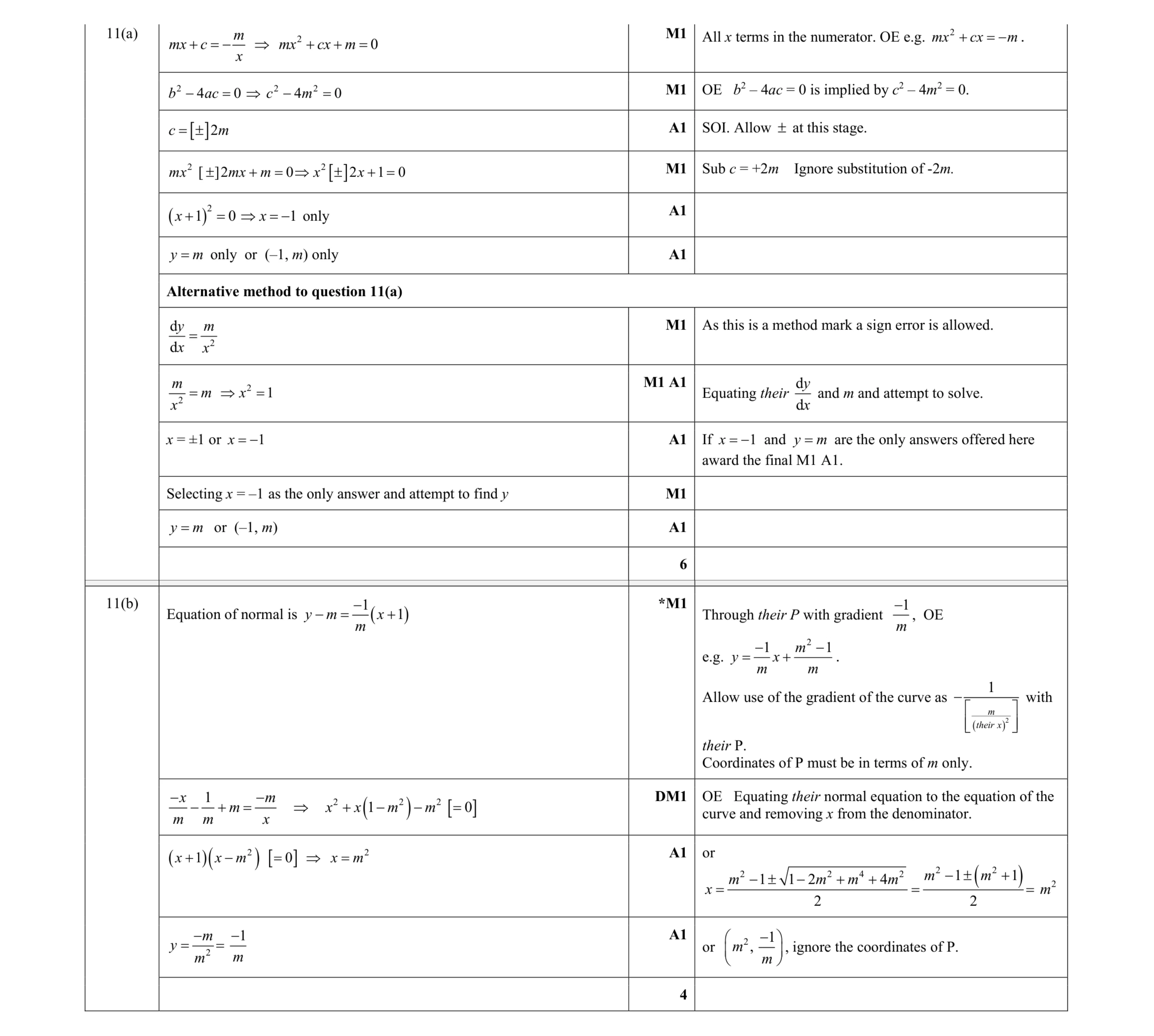 Mark scheme for question 94