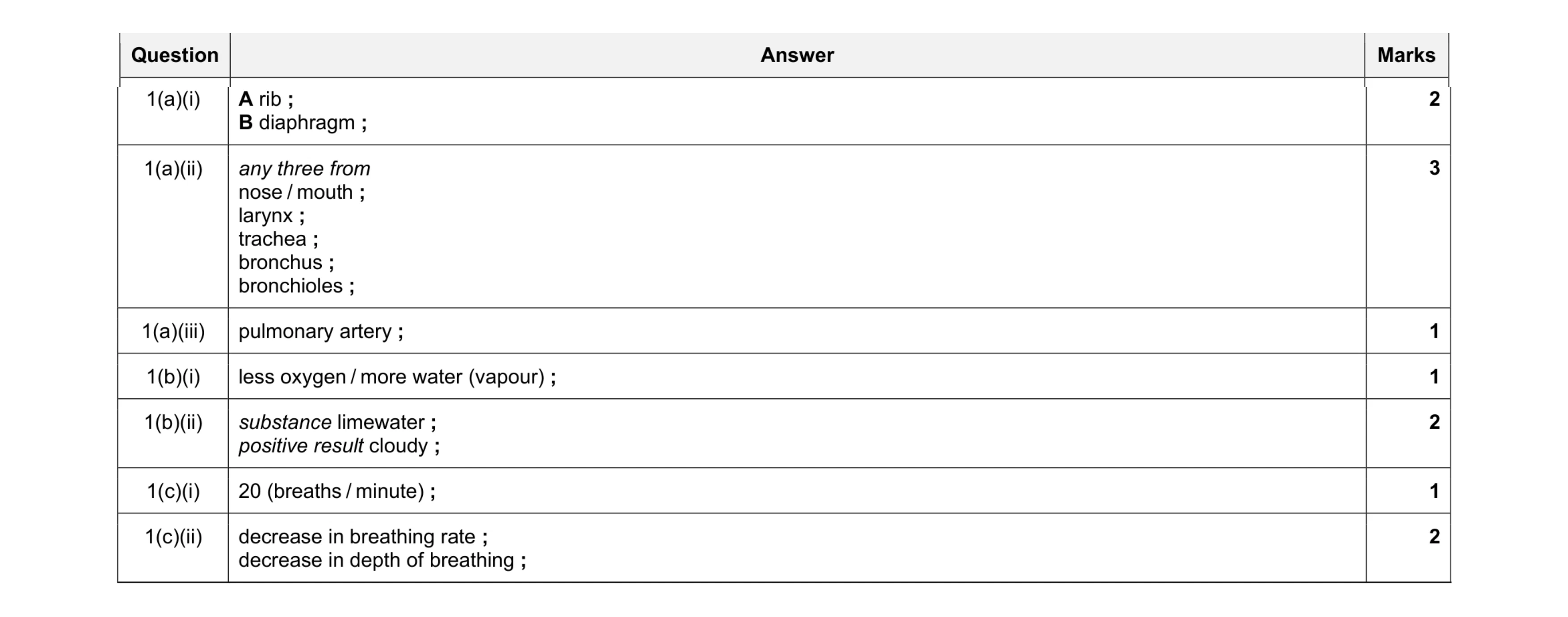 Mark scheme for question 4