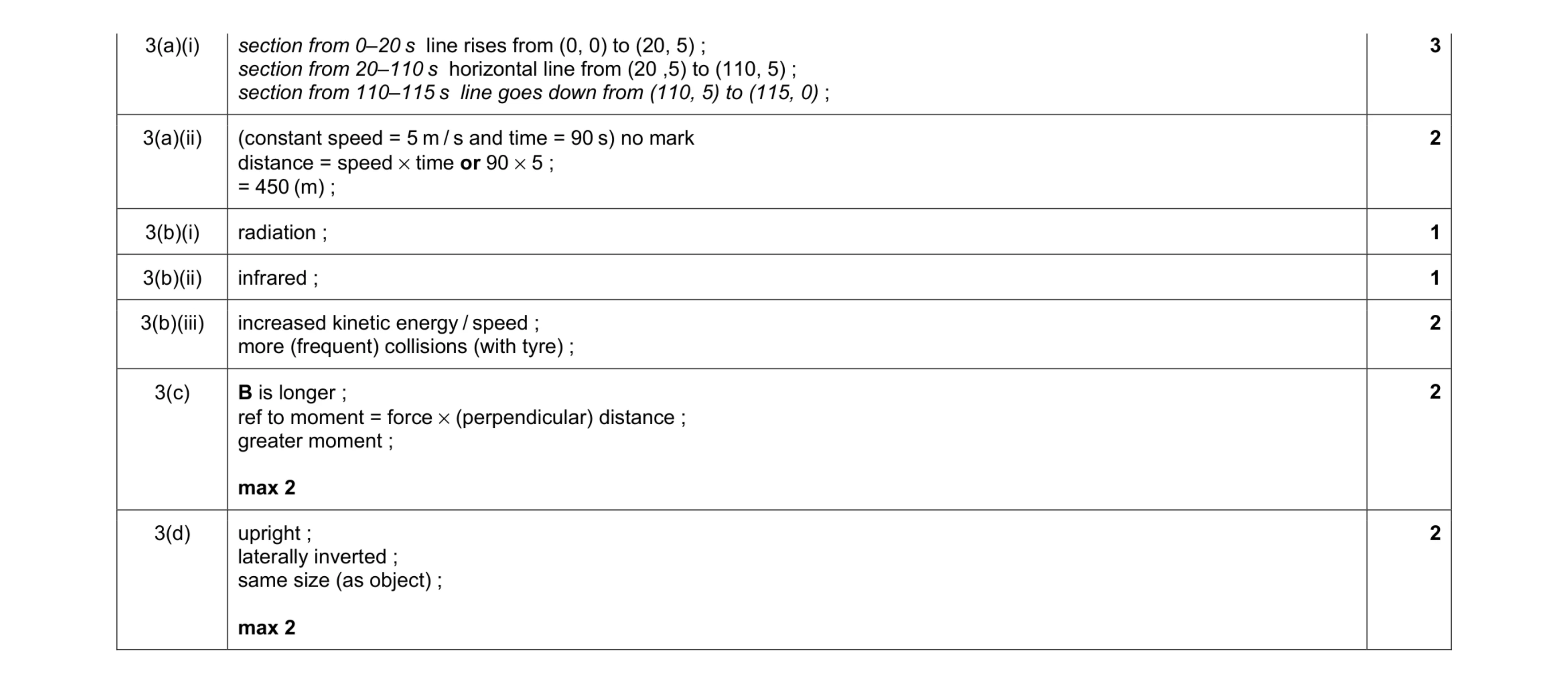 Mark scheme for question 21
