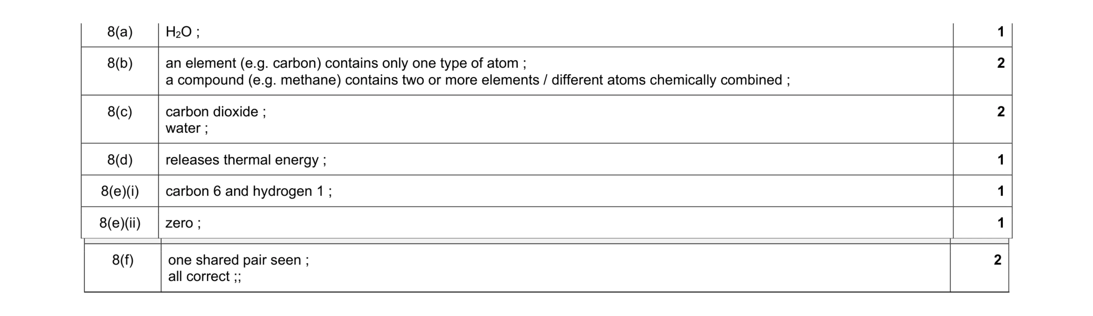 Mark scheme for question 22