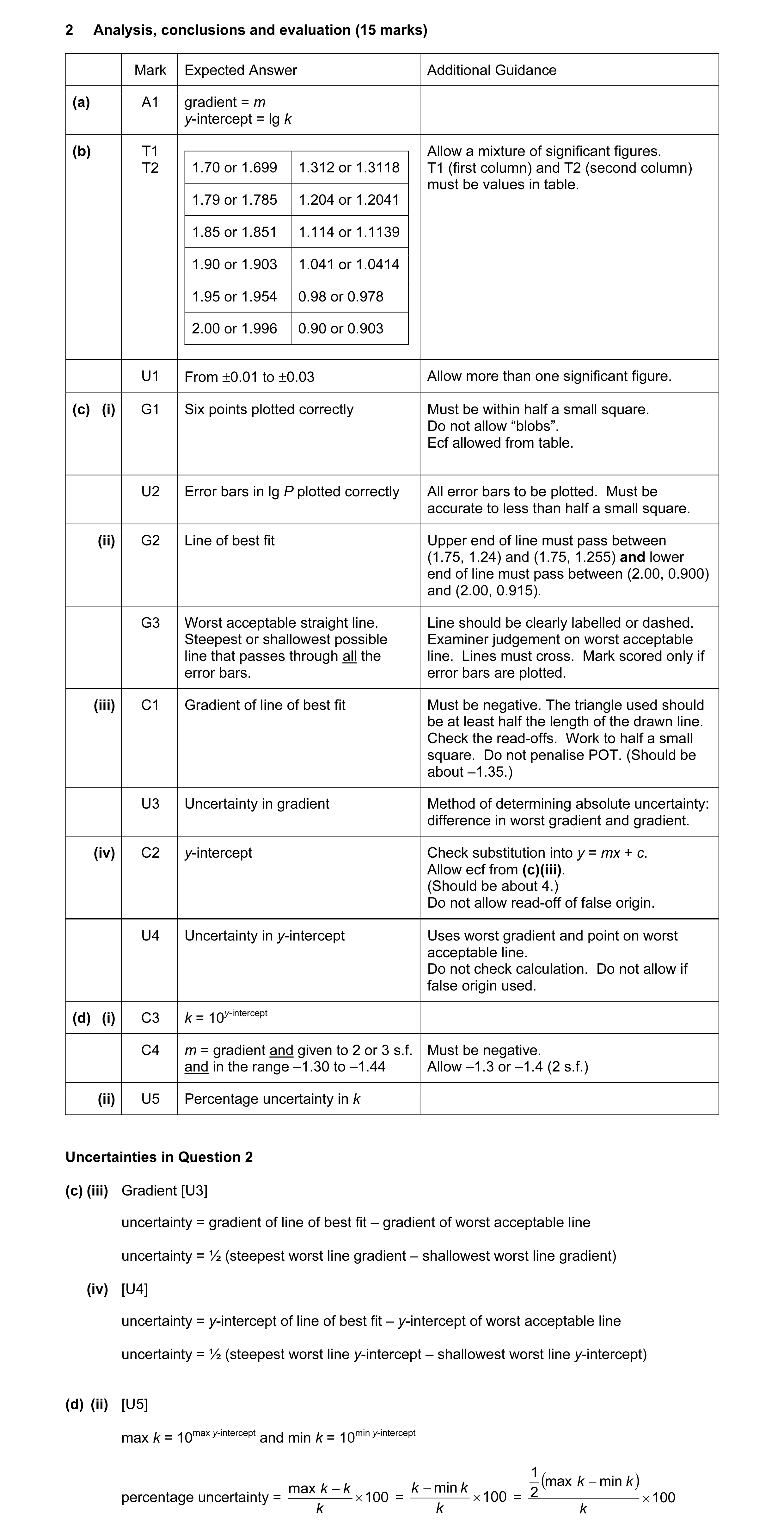 Mark scheme for question 19