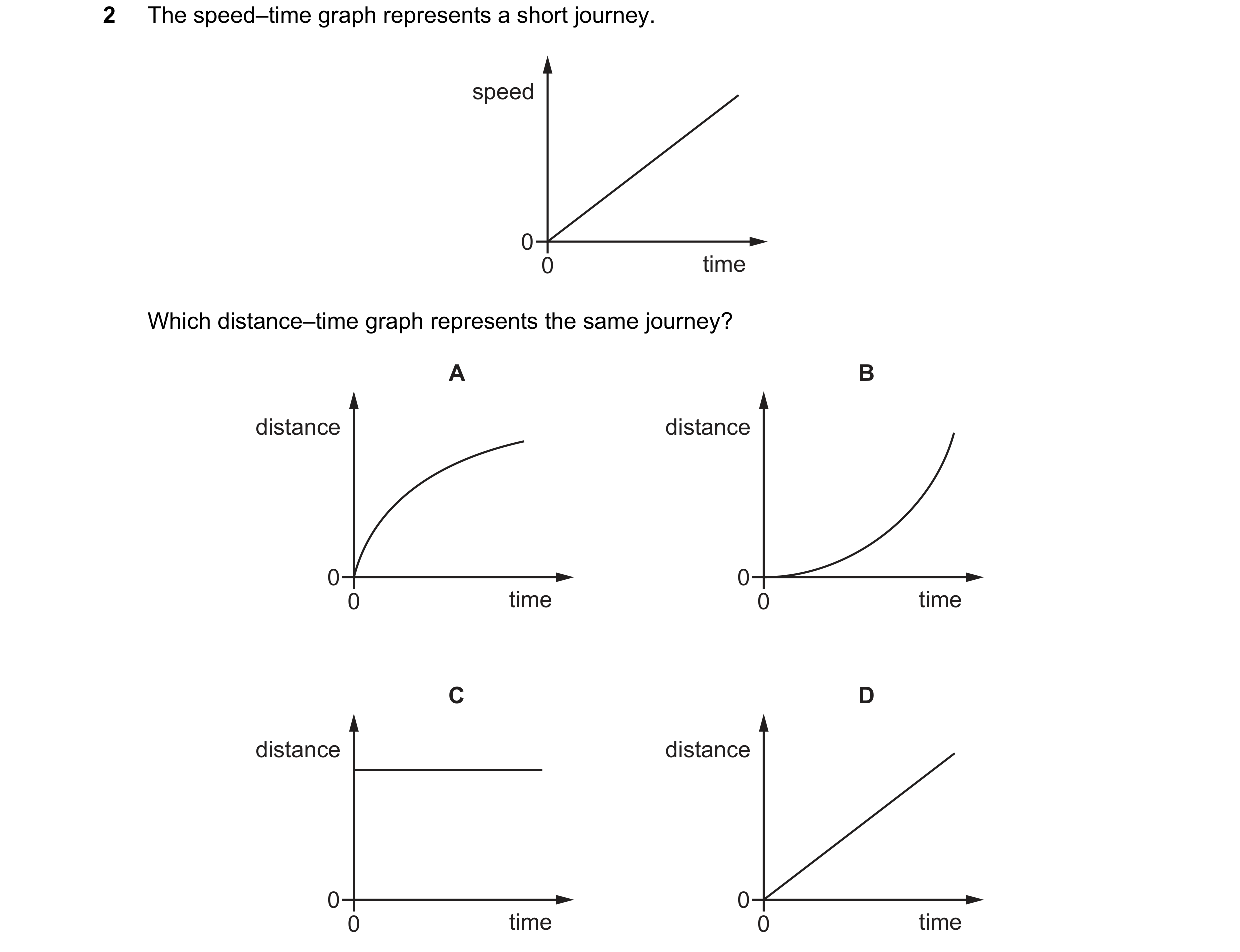 Question 28: The speed–time graph represents a short journey. speed 0 0 time Which distance–time graph represents the same journey? A B distance distanc…