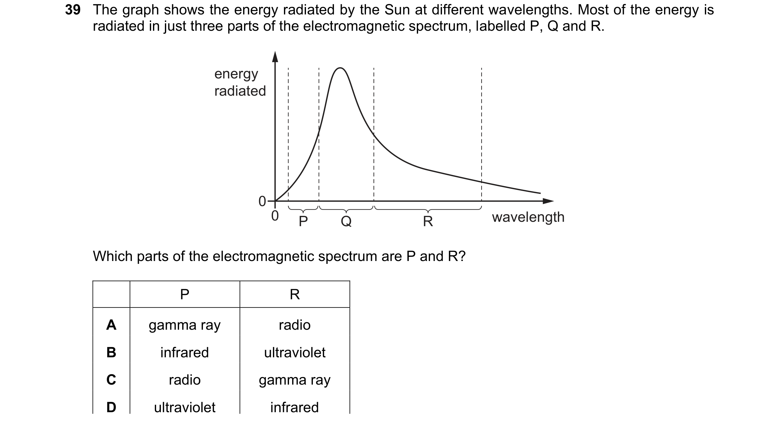Question 18: The graph shows the energy radiated by the Sun at different wavelengths. Most of the energy is radiated in just three parts of the electrom…