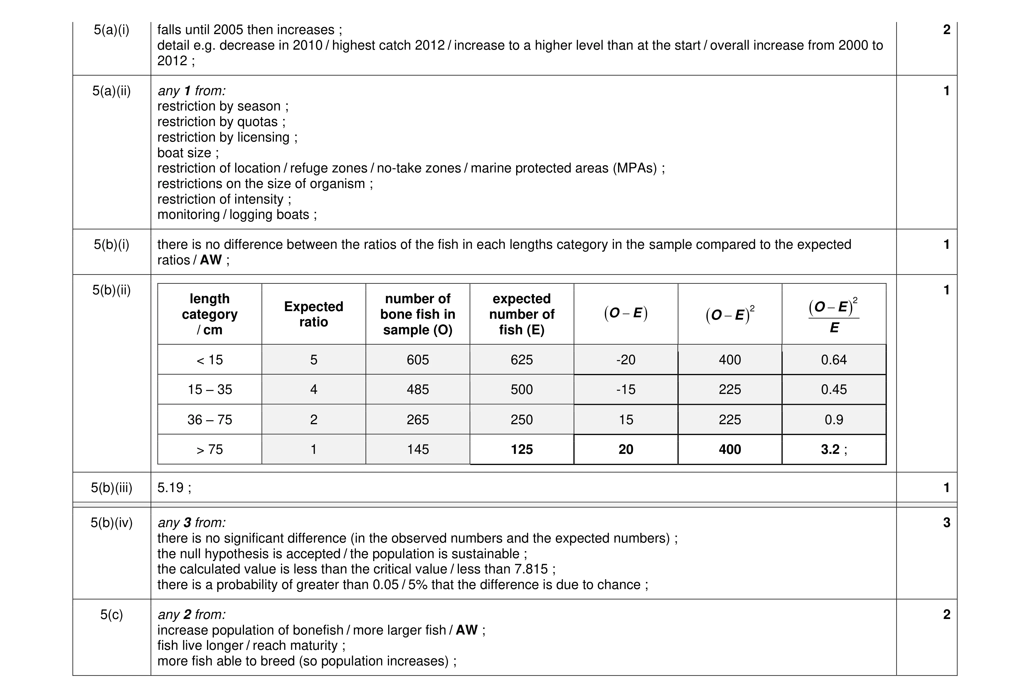 Mark scheme for question 6