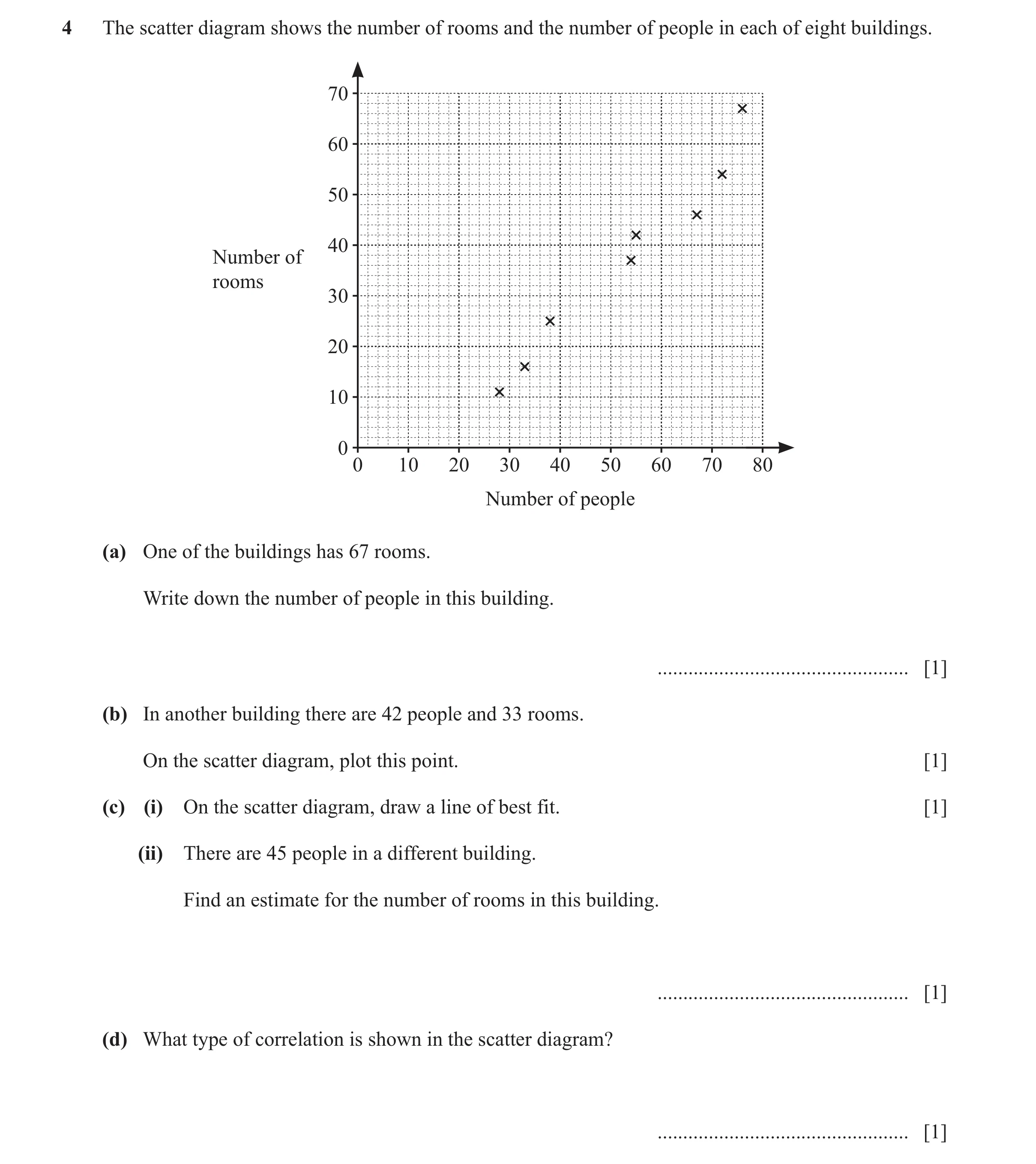 Question 27: The scatter diagram shows the number of rooms and the number of people in each of eight buildings. 70 60 50 40 Number of rooms 30 20 10 0 0…