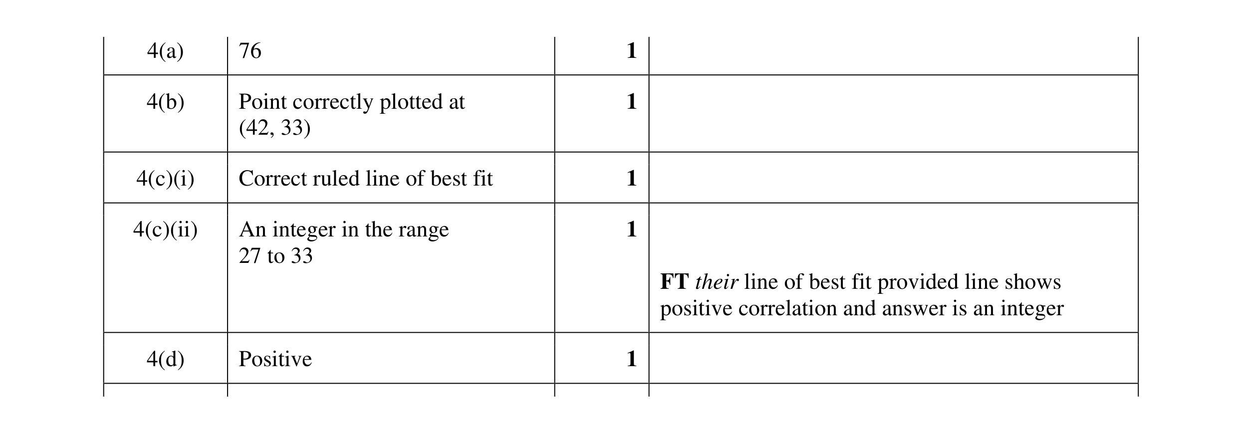 Mark scheme for question 27