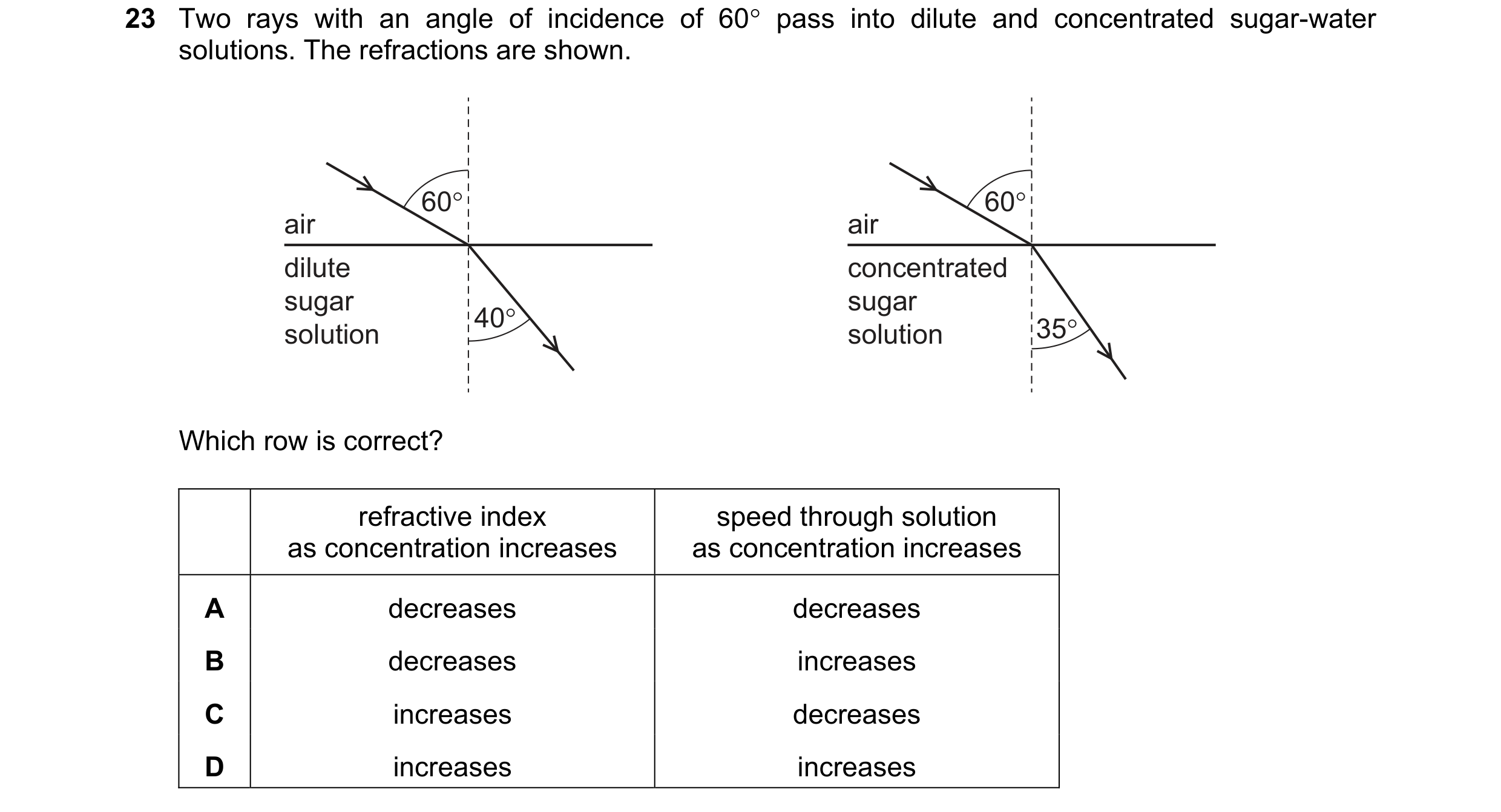Question 86: Two rays with an angle of incidence of 60° pass into dilute and concentrated sugar-water
solutions. The refractions are shown.

; 1
i} I
i}…