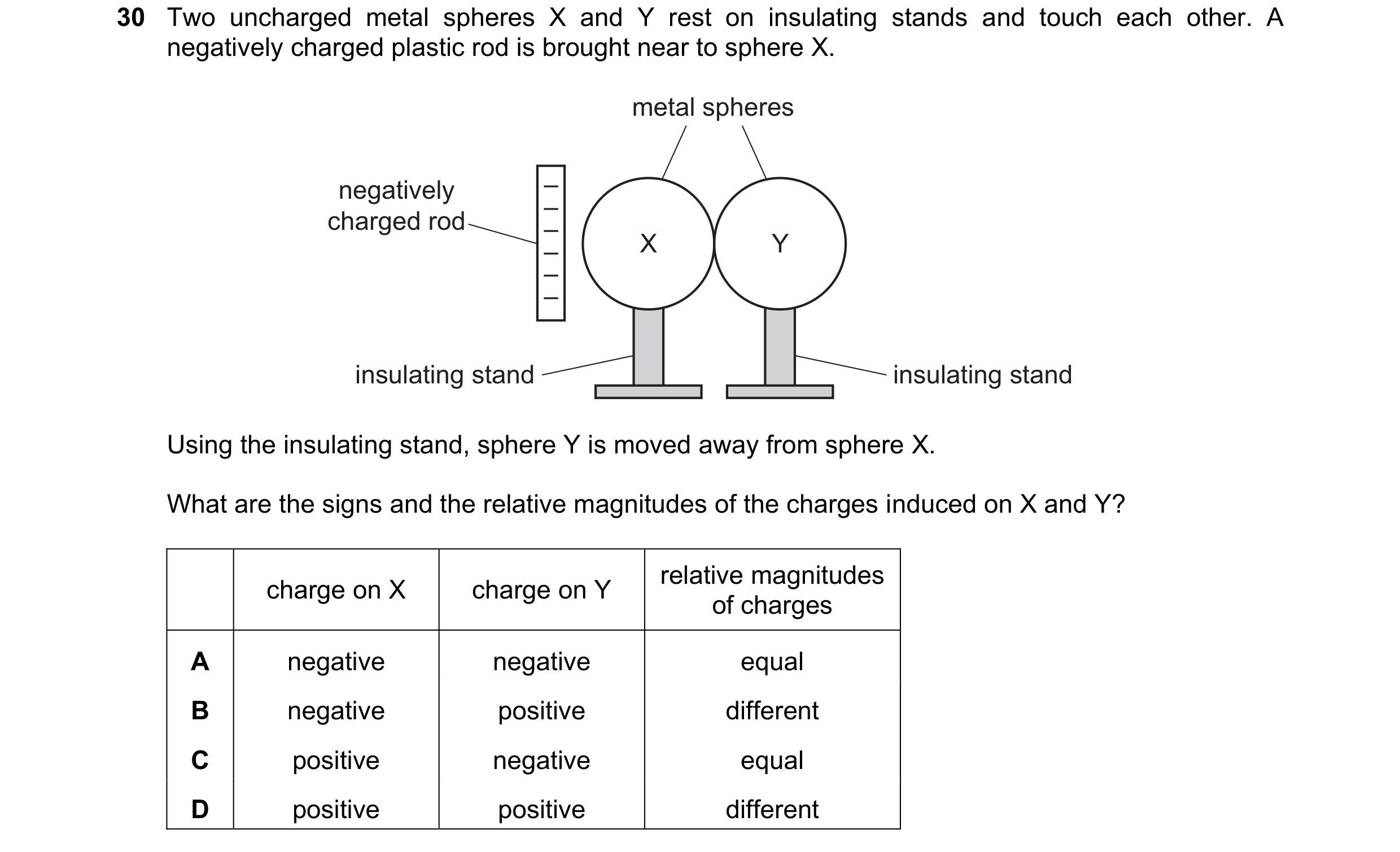 Question 78: Two uncharged metal spheres X and Y rest on insulating stands and touch each other. A negatively charged plastic rod is brought near to sph…