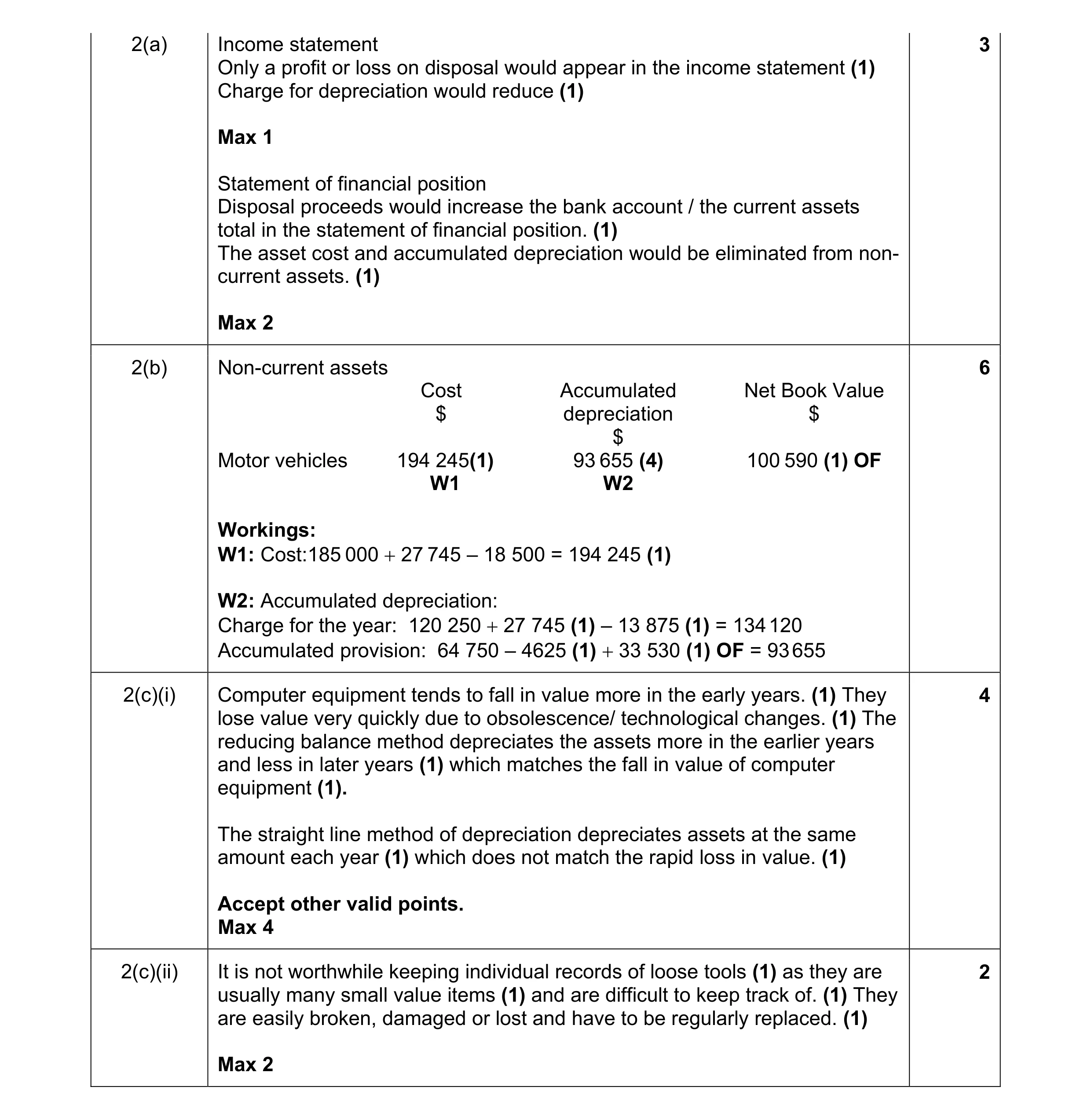 Mark scheme for question 15