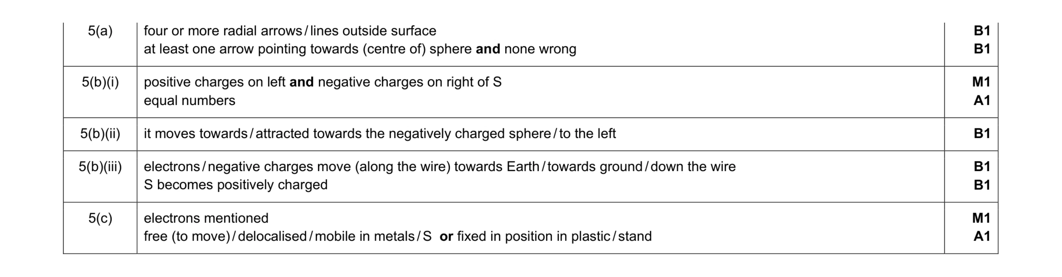 Mark scheme for question 15