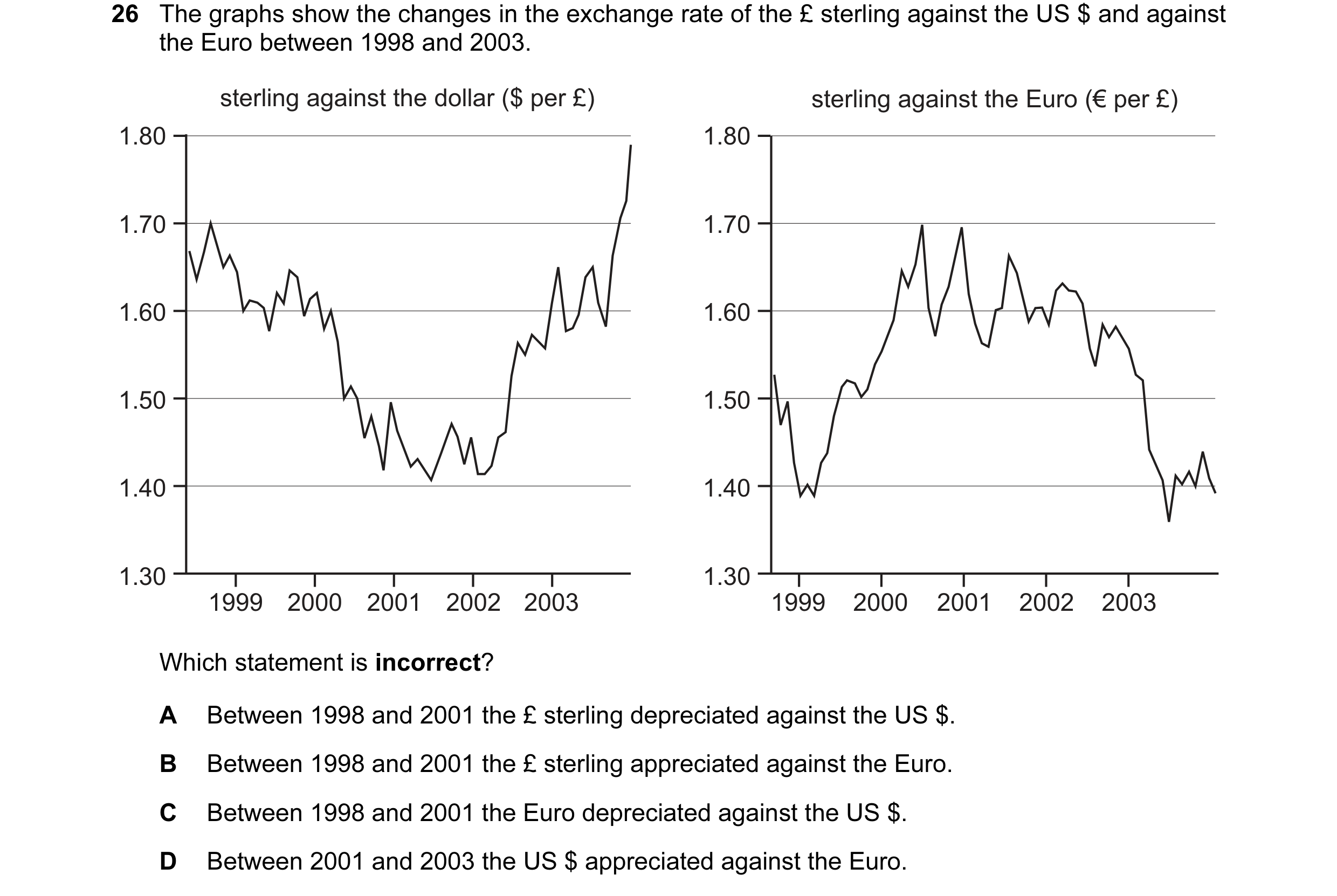 Question 10: The graphs show the changes in the exchange rate of the £ sterling against the US $ and against the Euro between 1998 and 2003. sterling ag…