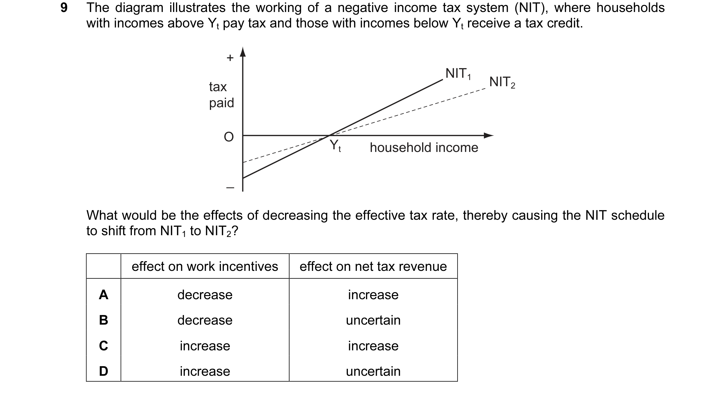 Question 44: The diagram illustrates the working of a negative income tax system (NIT), where households with incomes above Yt pay tax and those with in…