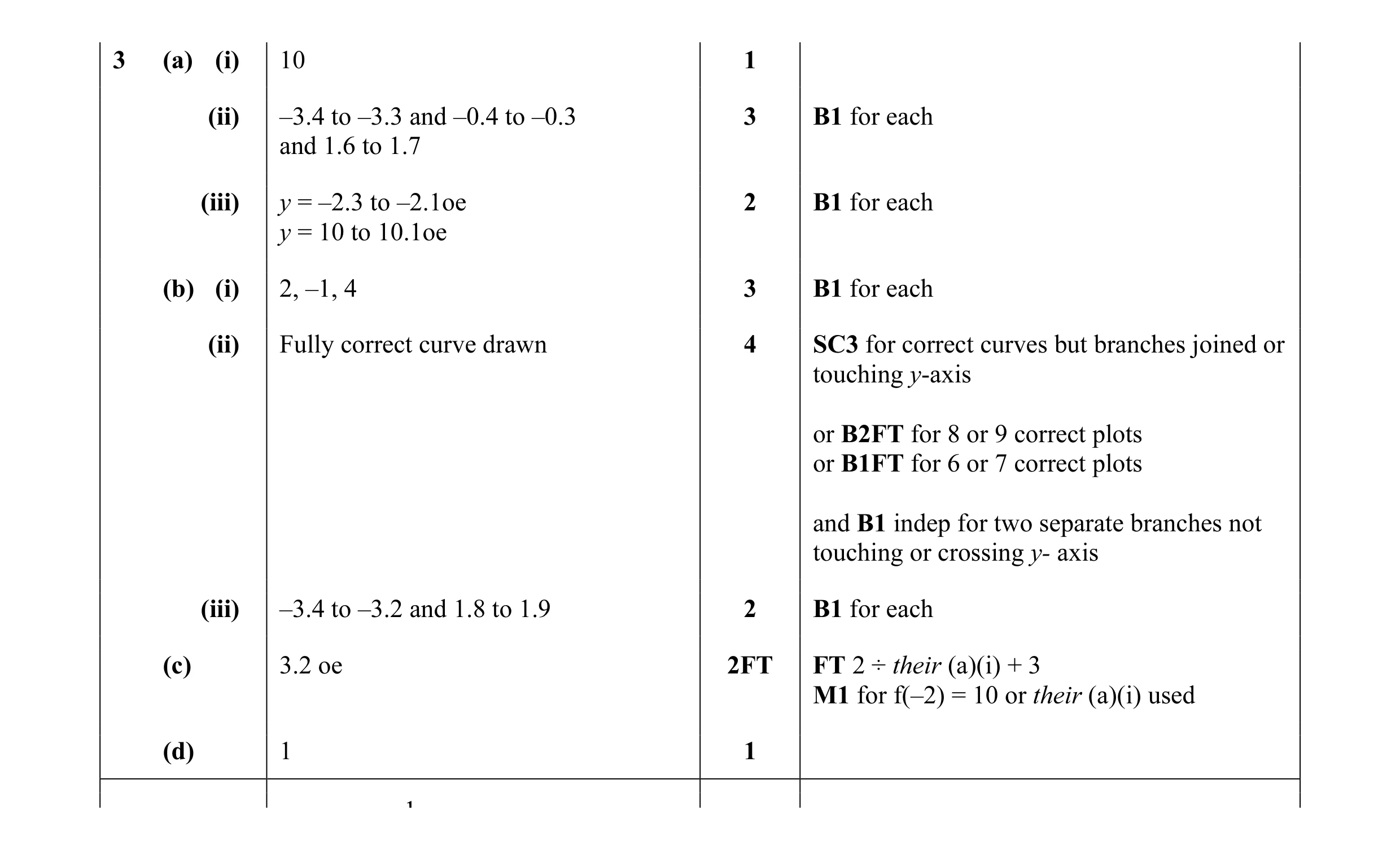 Mark scheme for question 25