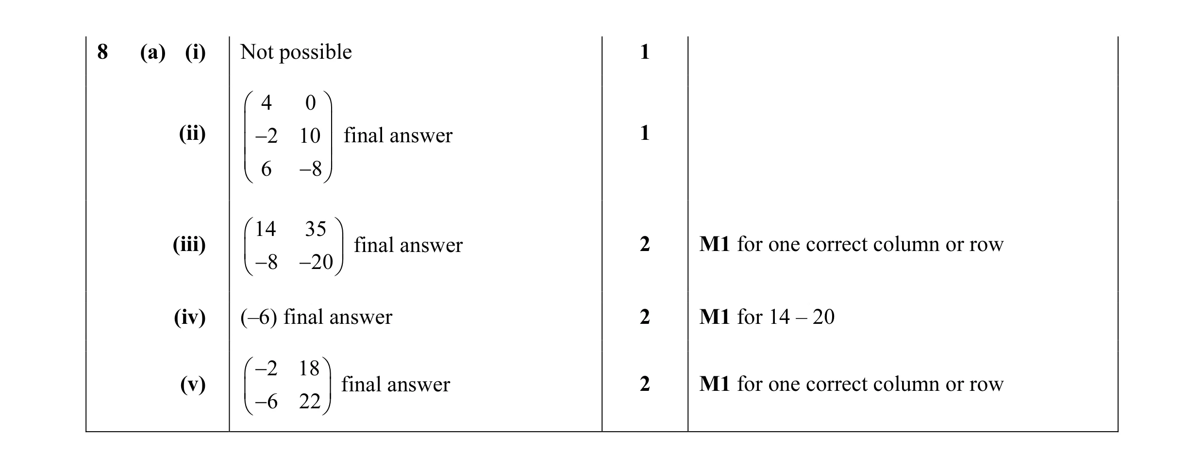 Mark scheme for question 32