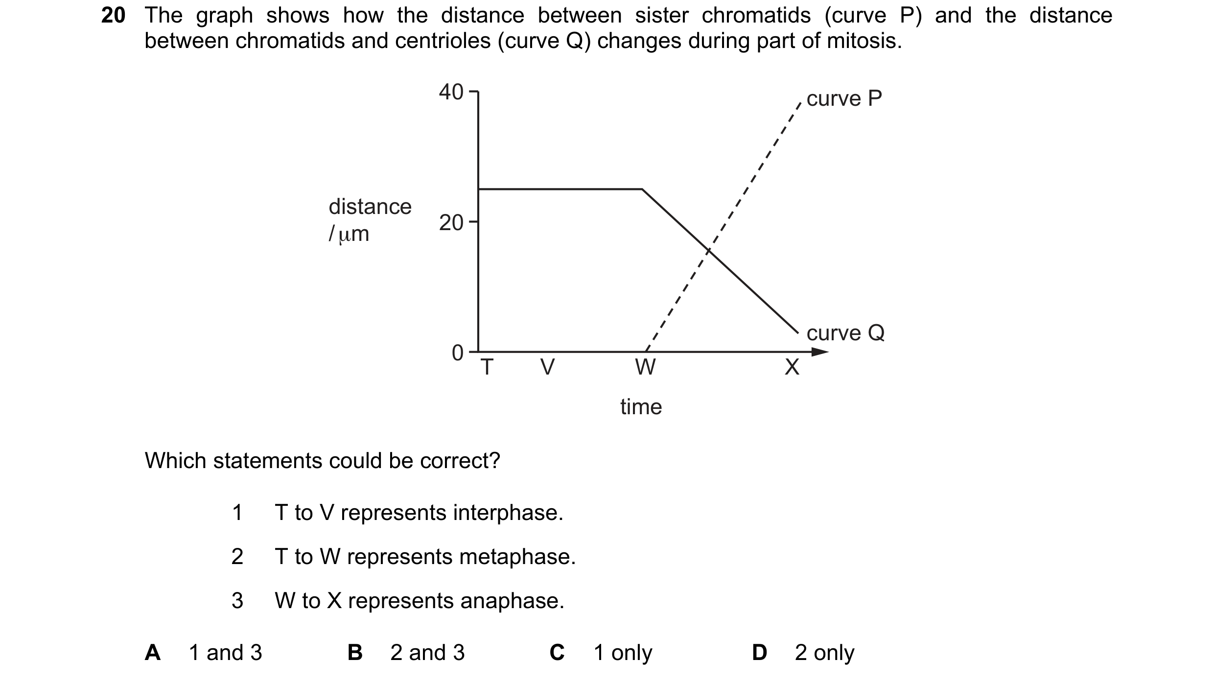 Question 92: The graph shows how the distance between sister chromatids (curve P) and the distance between chromatids and centrioles (curve Q) changes d…