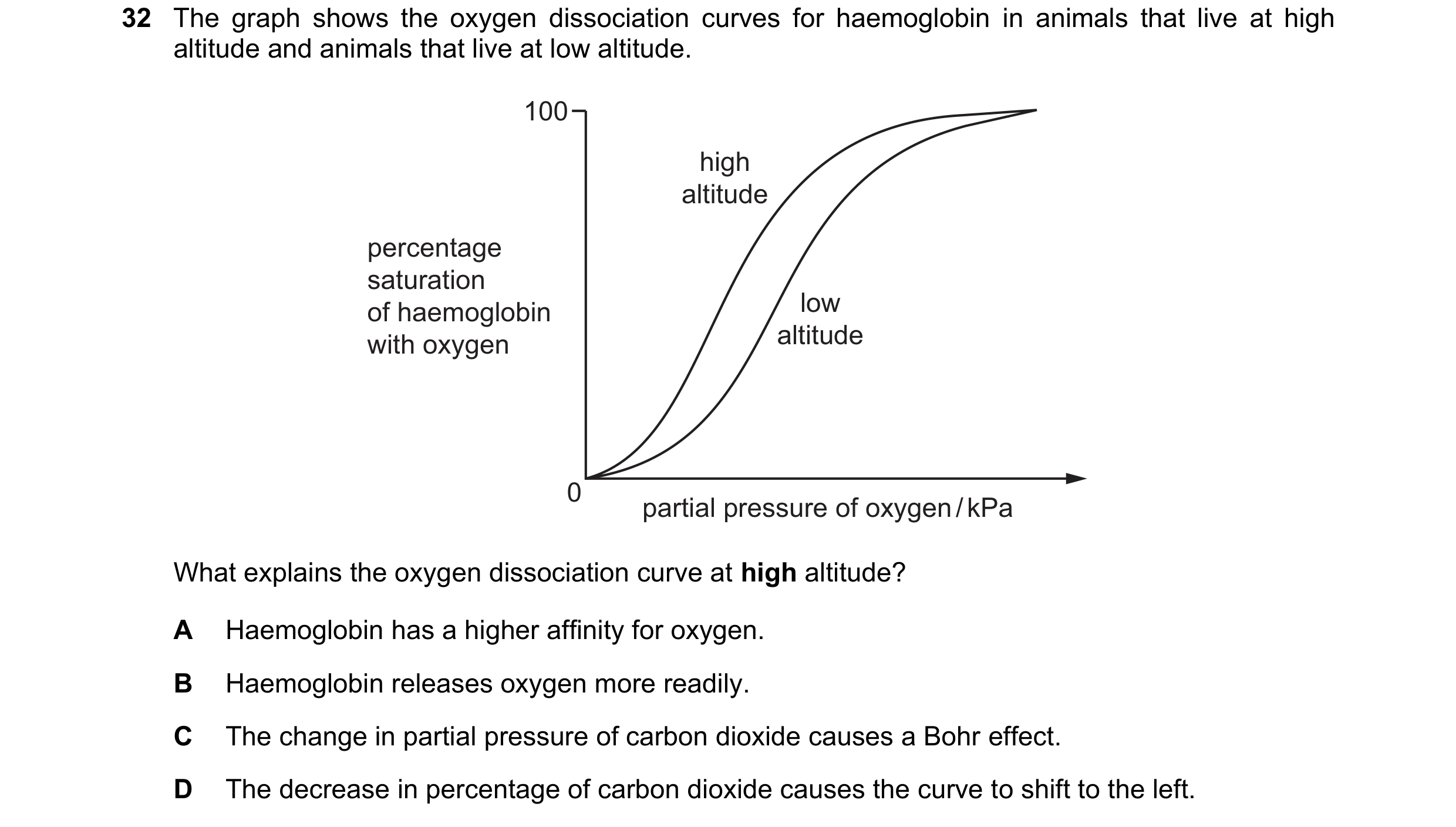 Question 145: The graph shows the oxygen dissociation curves for haemoglobin in animals that live at high altitude and animals that live at low altitude.…