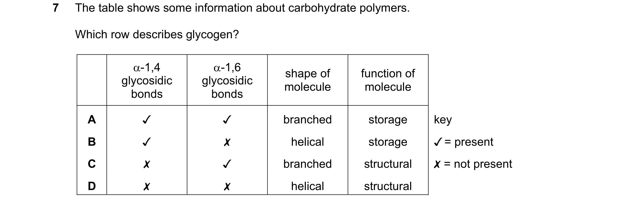Question 262: The table shows some information about carbohydrate polymers.
Which row describes glycogen?
a-1,4
a-1,6
idi lvcosidic shape of function…