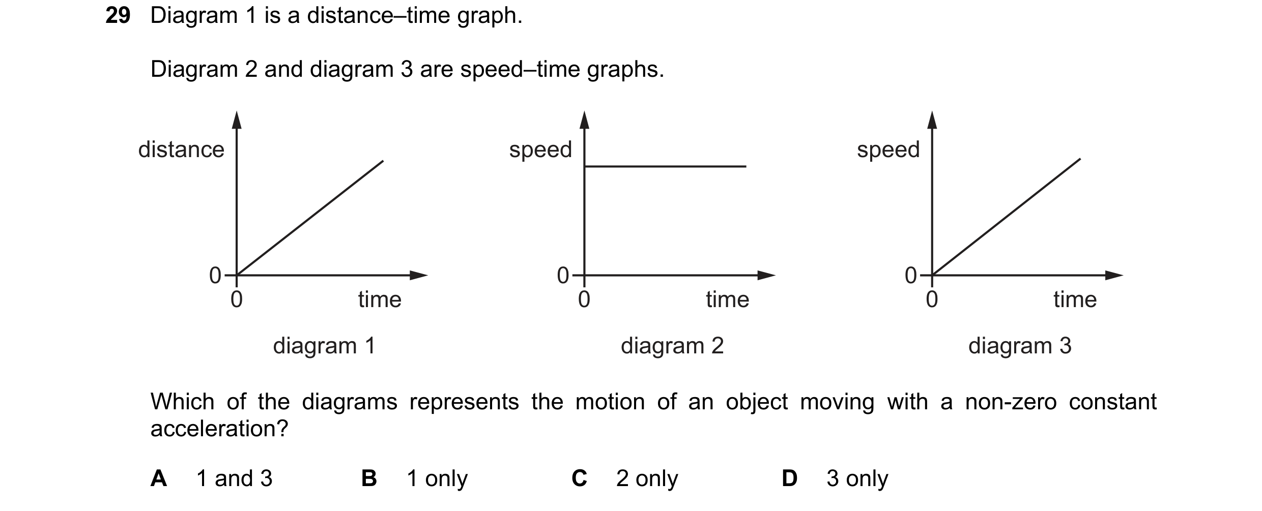 Question 34: Diagram 1 is a distance–time graph. Diagram 2 and diagram 3 are speed–time graphs. distance speed speed 0 0 0 0 time 0 time 0 time diagram …
