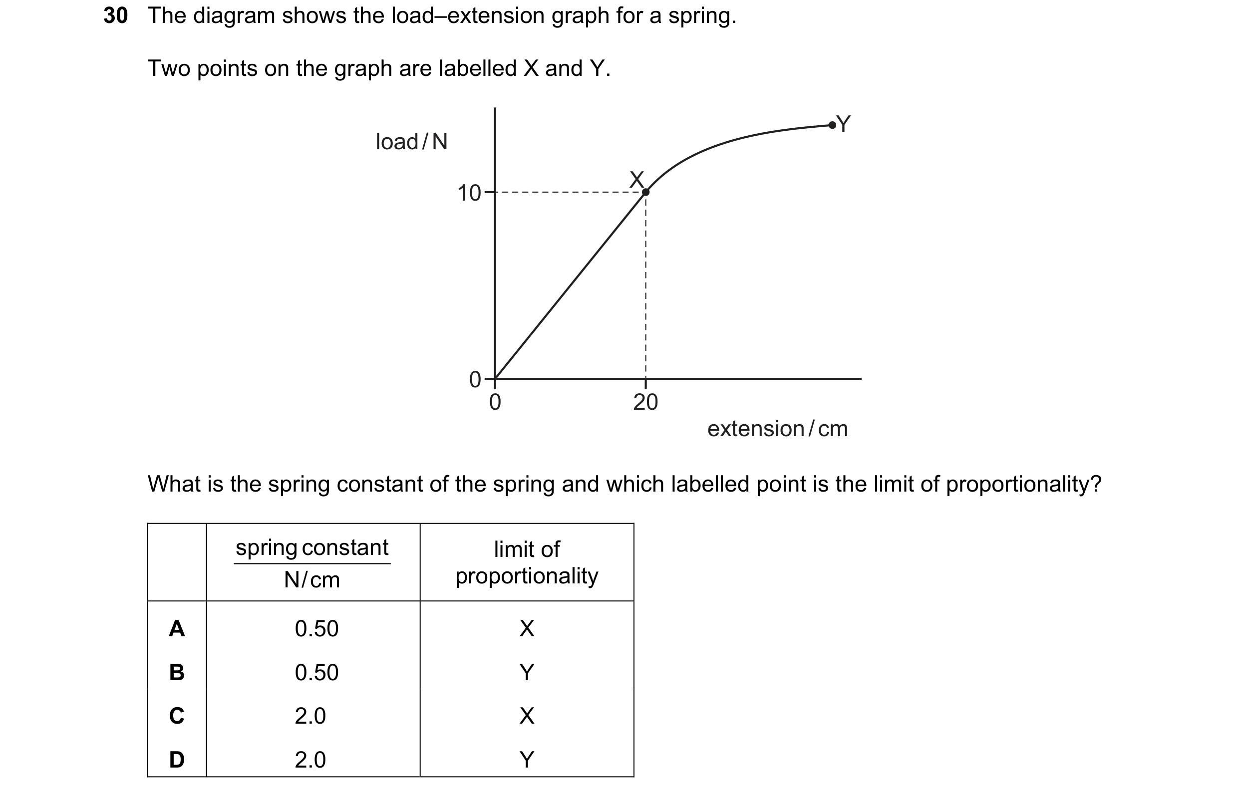Question 28: The diagram shows the load–extension graph for a spring. Two points on the graph are labelled X and Y. Y load / N X 10 0 0 20 extension / c…