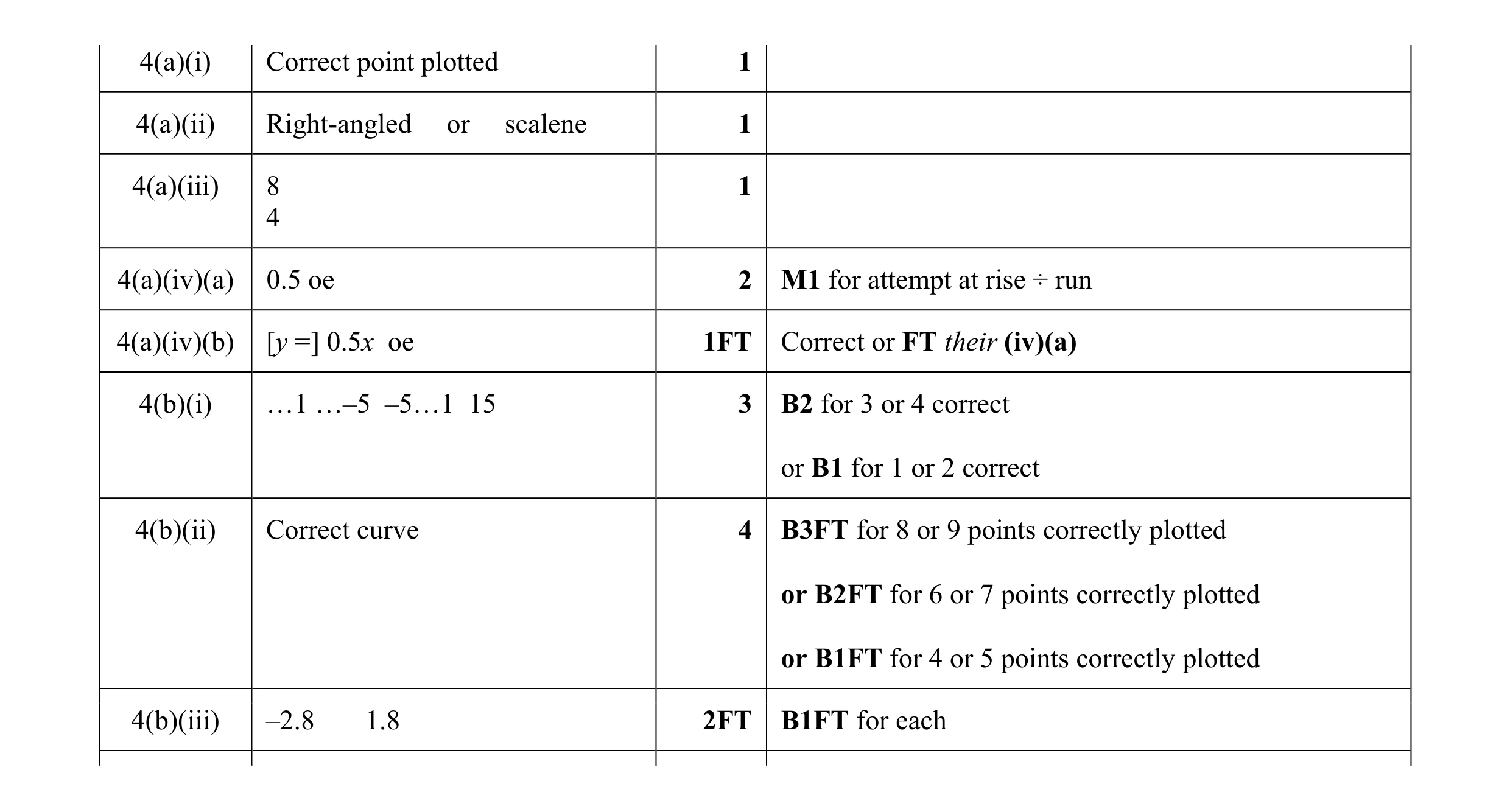 Mark scheme for question 16