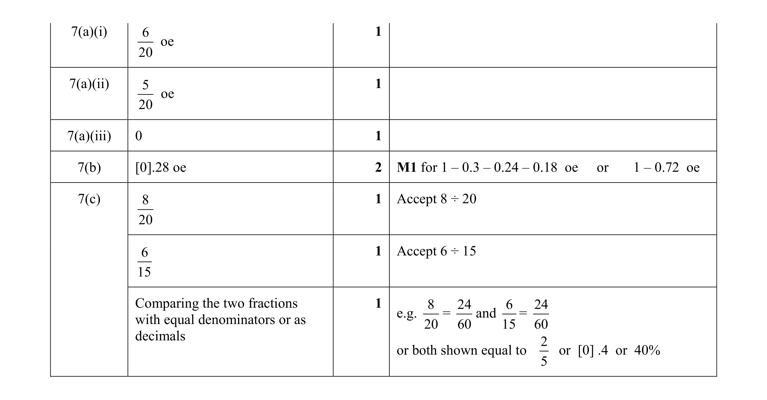 Mark scheme for question 17