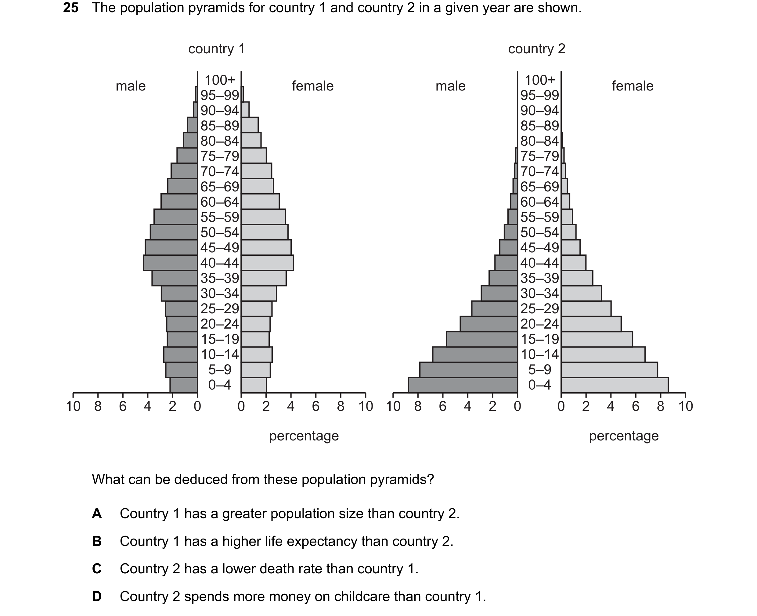 Question 123: The population pyramids for country 1 and country 2 in a given year are shown. country 1 country 2 male 100+ female male 100+ female 95–99 …
