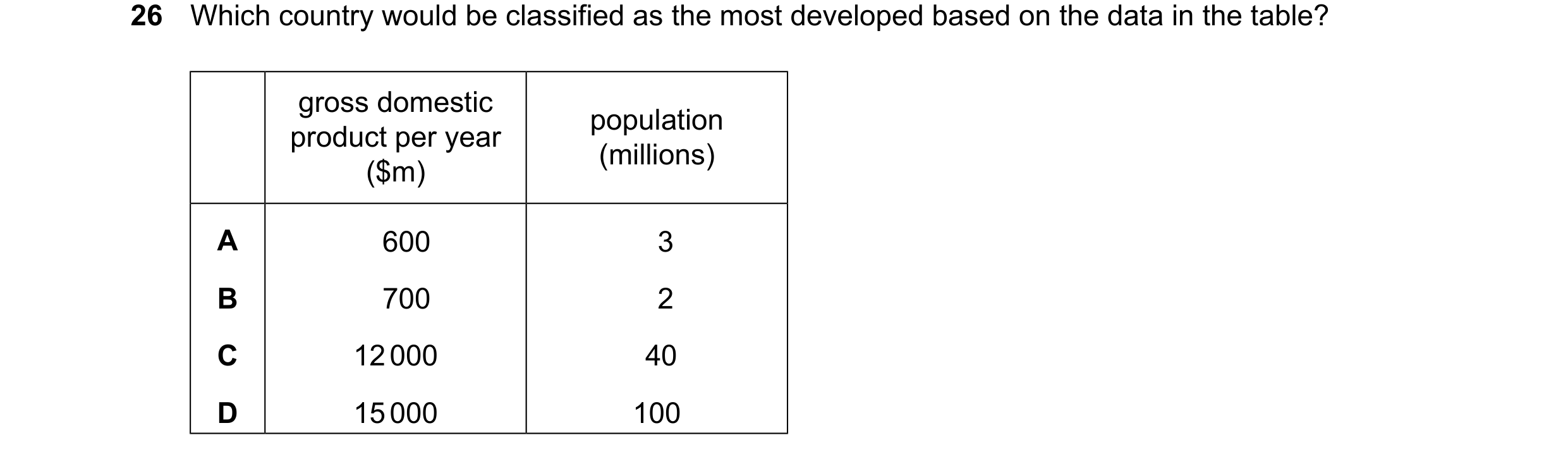 Question 169: Which country would be classified as the most developed based on the data in the table? gross domestic population product per year (million…