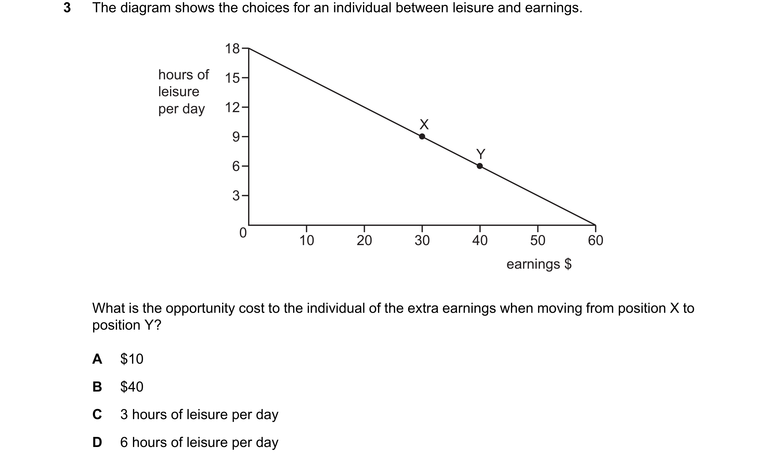 Question 108: The diagram shows the choices for an individual between leisure and earnings. 18 hours of 15 leisure per day 12 X 9 Y 6 3 0 10 20 30 40 50 …