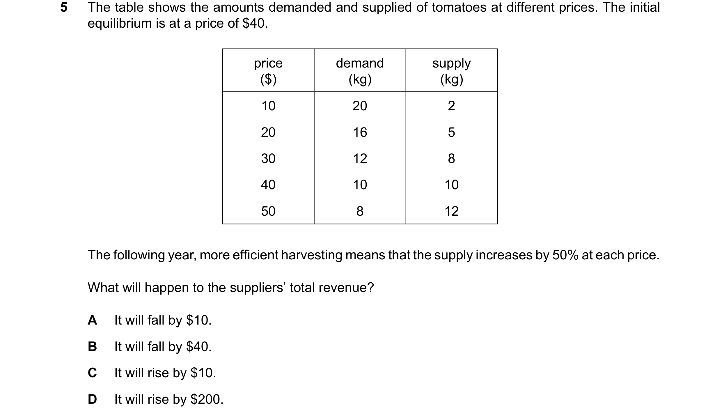 Question 88: The table shows the amounts demanded and supplied of tomatoes at different prices. The initial equilibrium is at a price of $40. price dema…