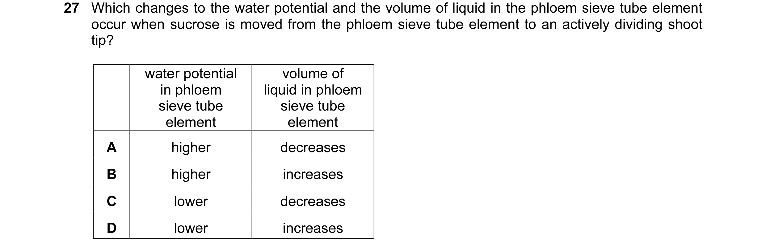 Question 144: Which changes to the water potential and the volume of liquid in the phloem sieve tube element occur when sucrose is moved from the phloem …