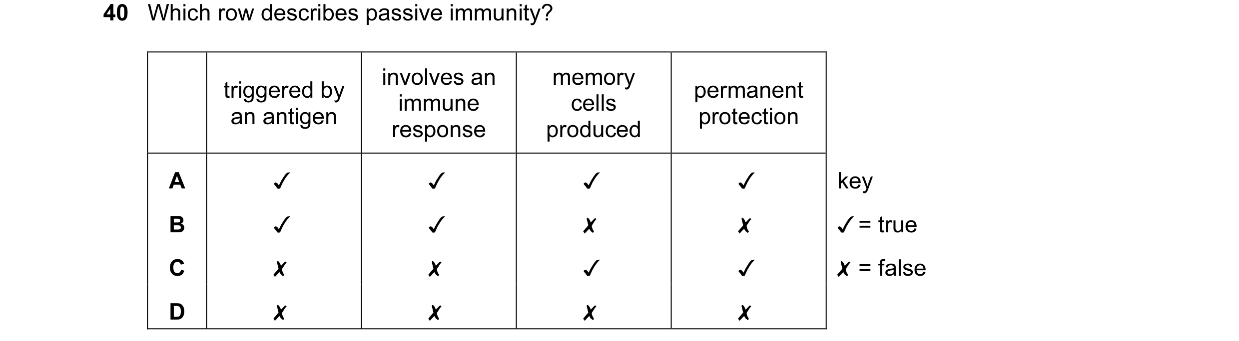 Question 64: Which row describes passive immunity?
involves an
memory
triggered by immune cells permanent
an antigen protection
response produced
A J…