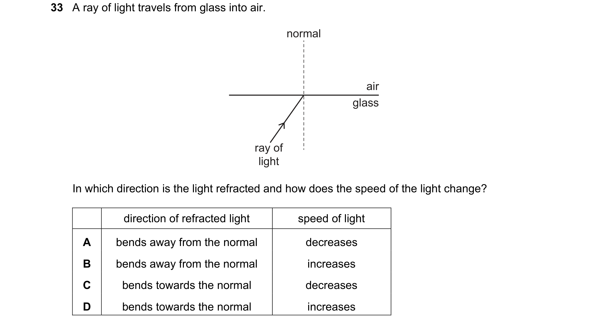 Question 23: A ray of light travels from glass into air. normal air glass ray of light In which direction is the light refracted and how does the speed …