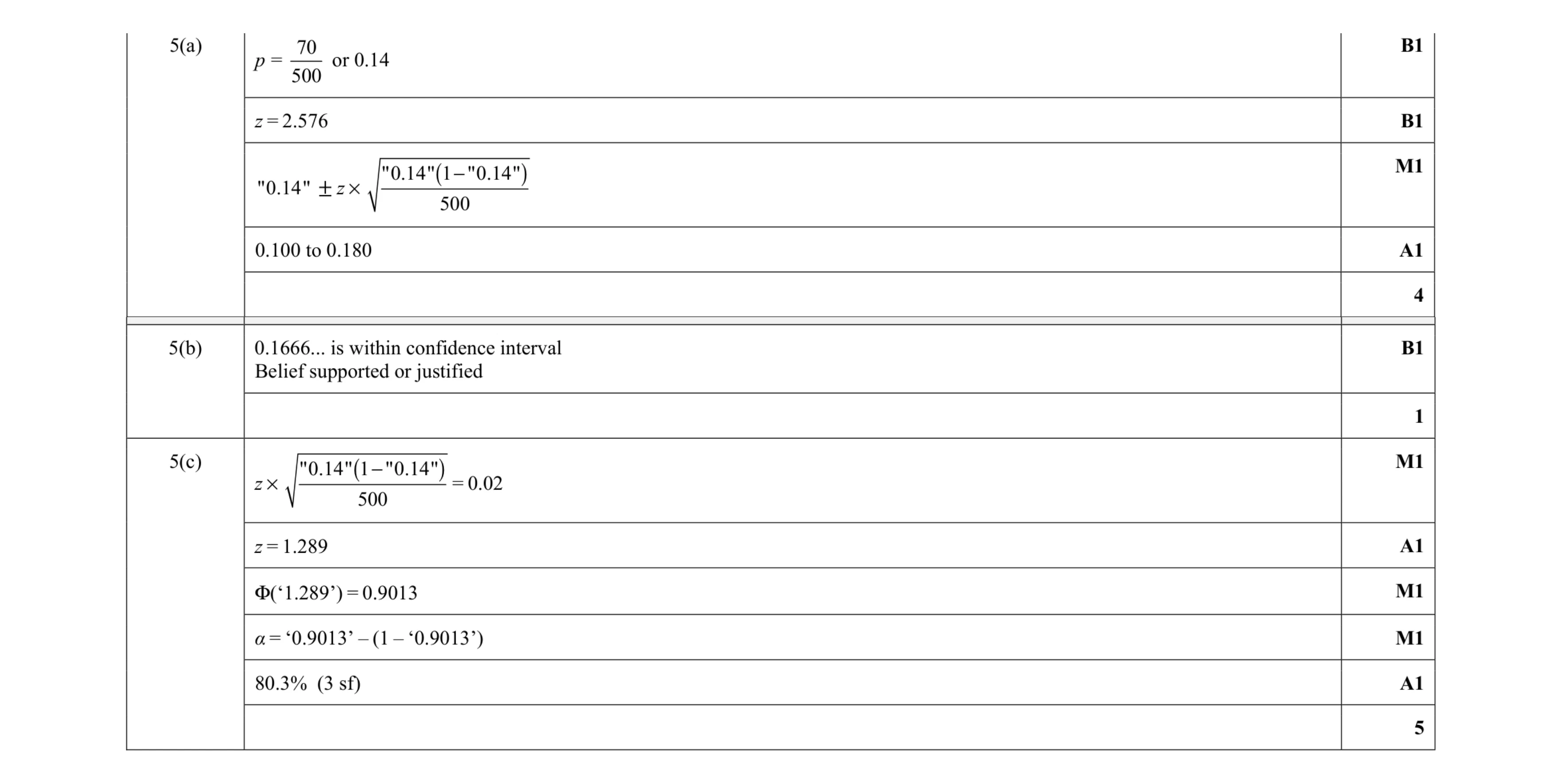 Mark scheme for question 52