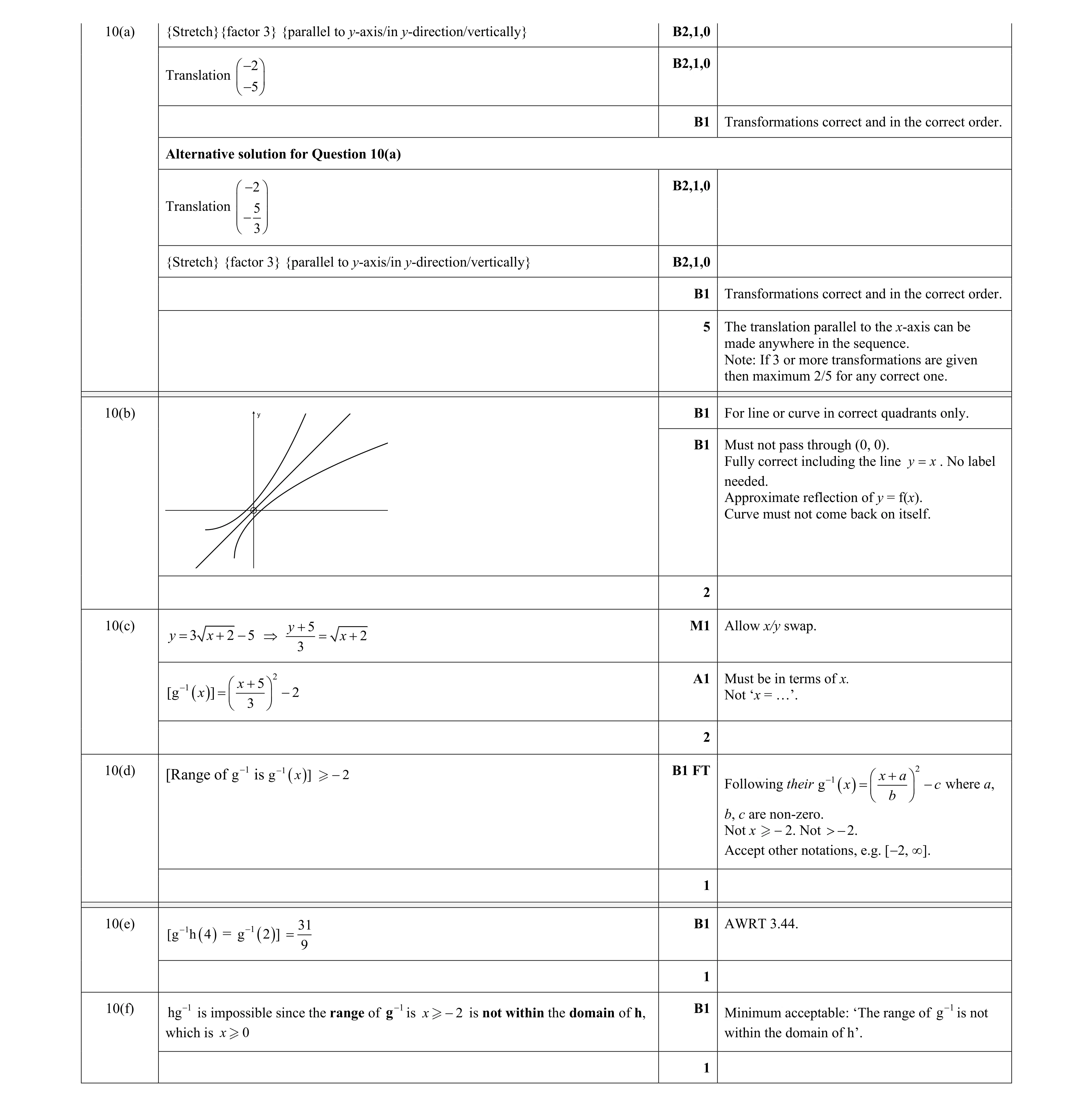 Mark scheme for question 38