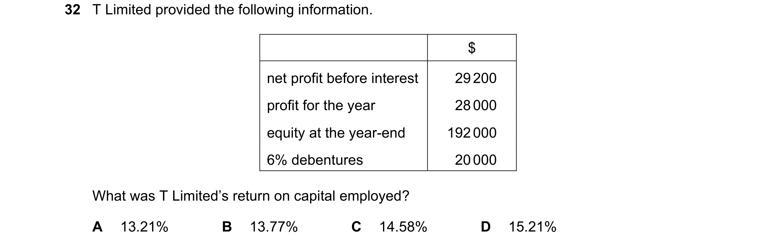 Question 83: T Limited provided the following information. $ net profit before interest 29 200 profit for the year 28 000 equity at the year-end 192 000…