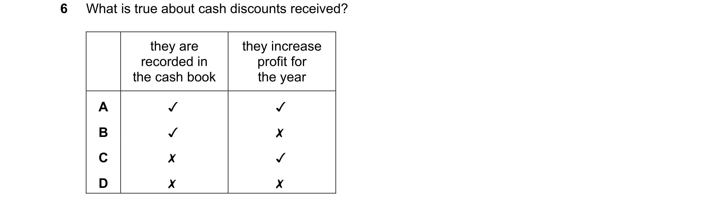 Question 47: What is true about cash discounts received?
they are they increase
recorded in profit for
the cash book the year