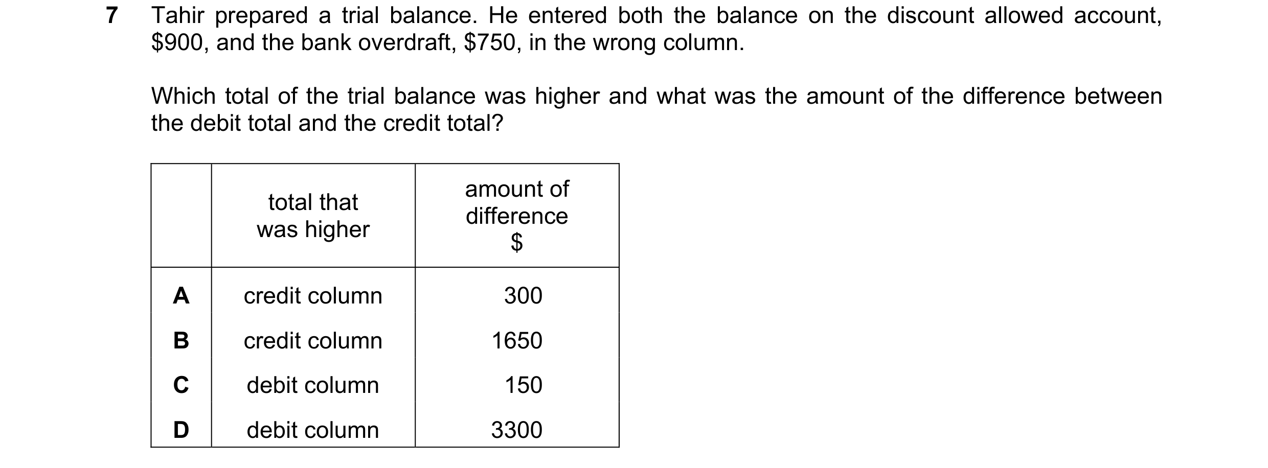 Question 80: Tahir prepared a trial balance. He entered both the balance on the discount allowed account, $900, and the bank overdraft, $750, in the wro…