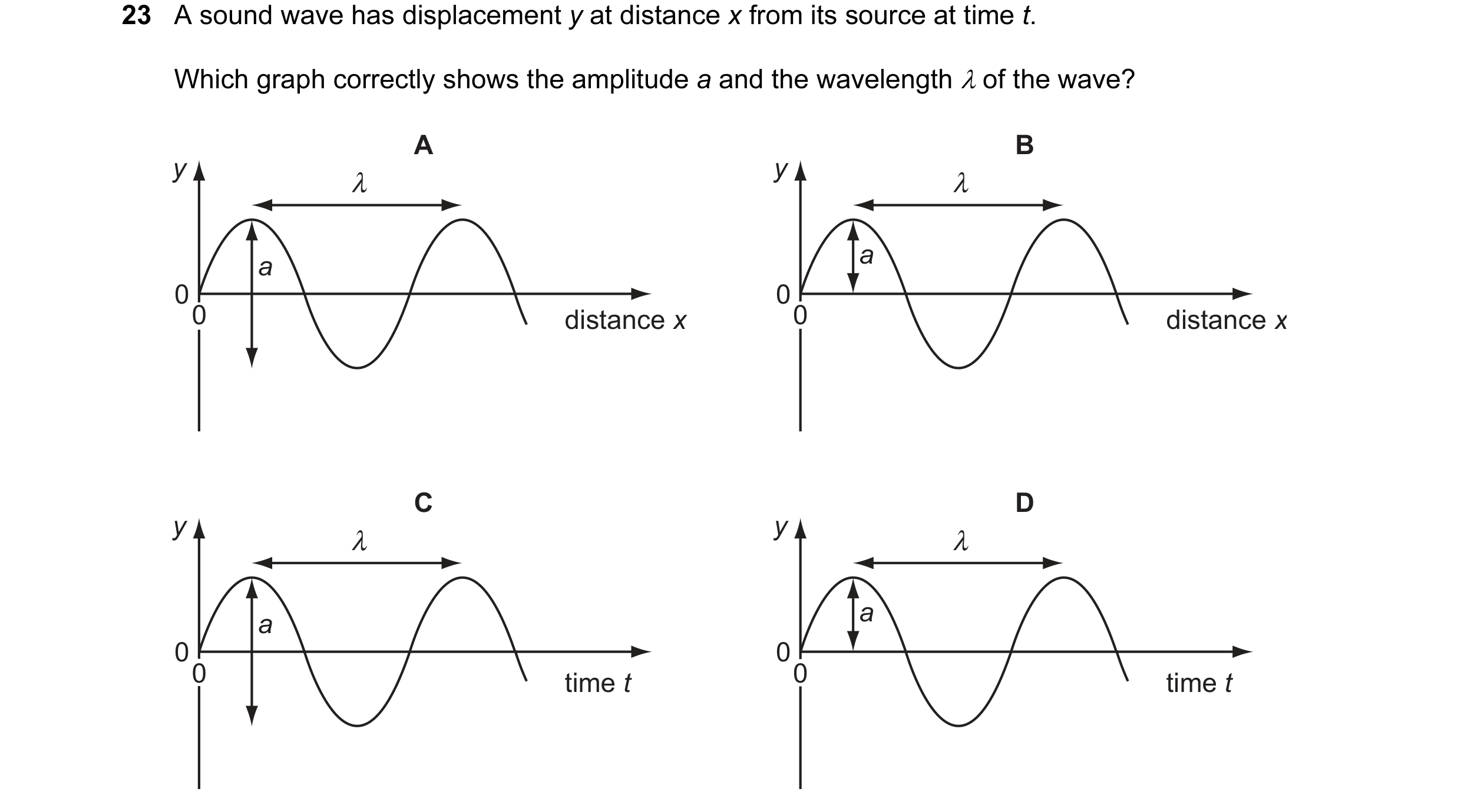 Question 2: A sound wave has displacement y at distance x from its source at time t. Which graph correctly shows the amplitude a and the wavelength λ o…