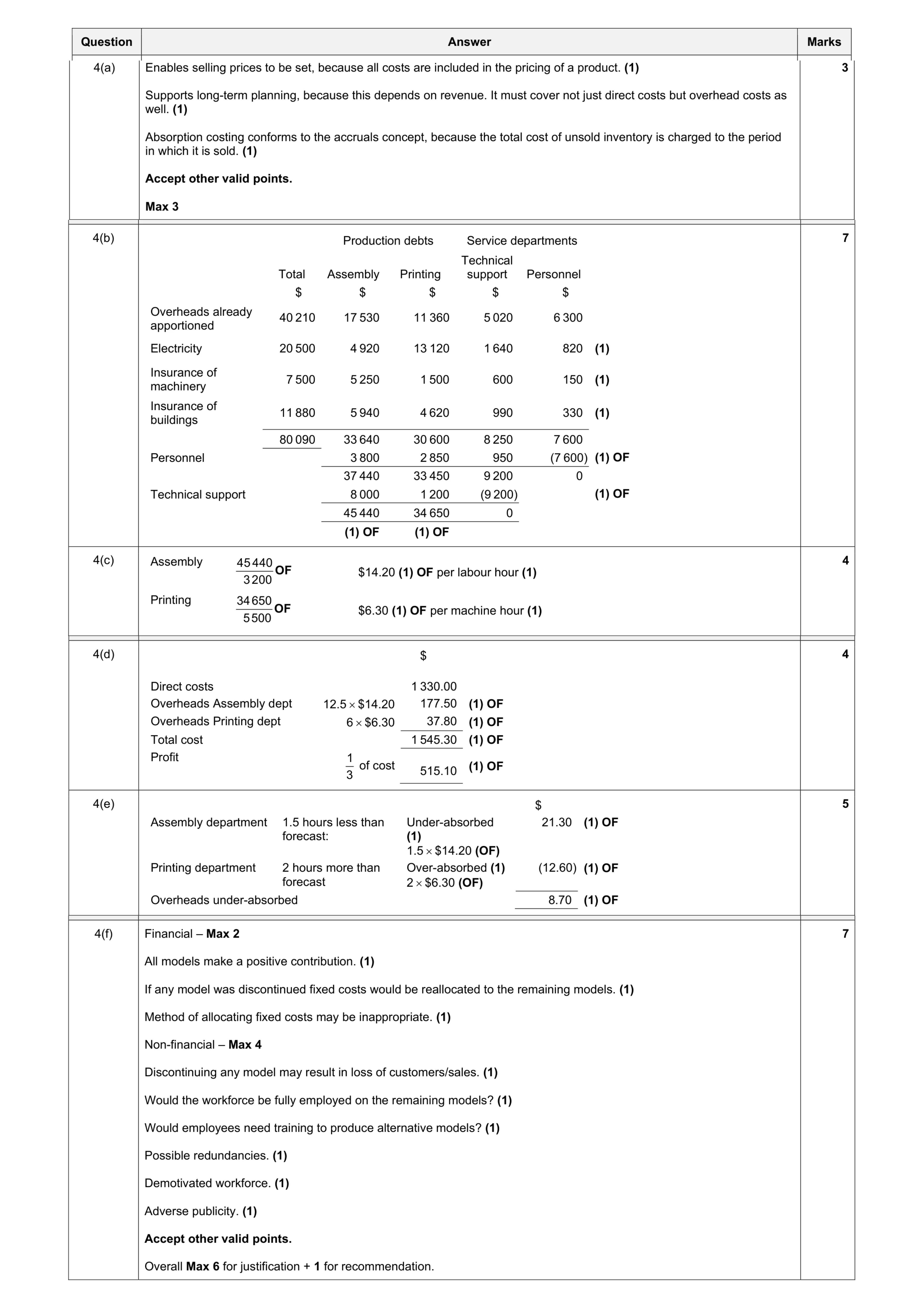 Mark scheme for question 3