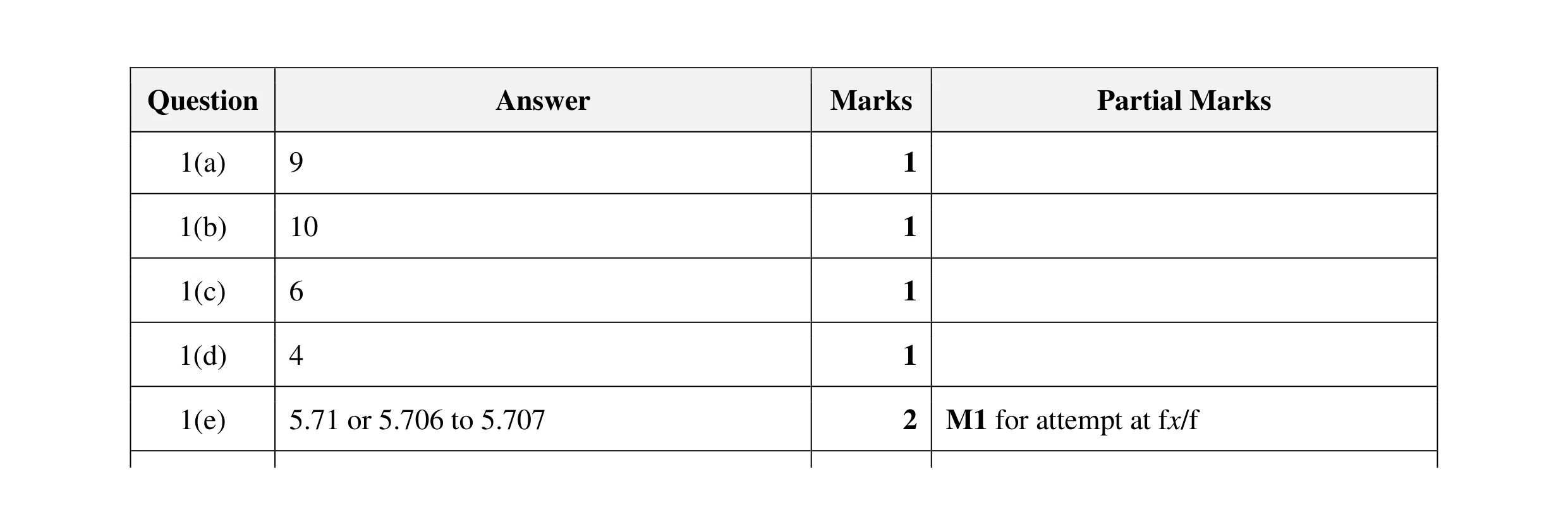Mark scheme for question 43