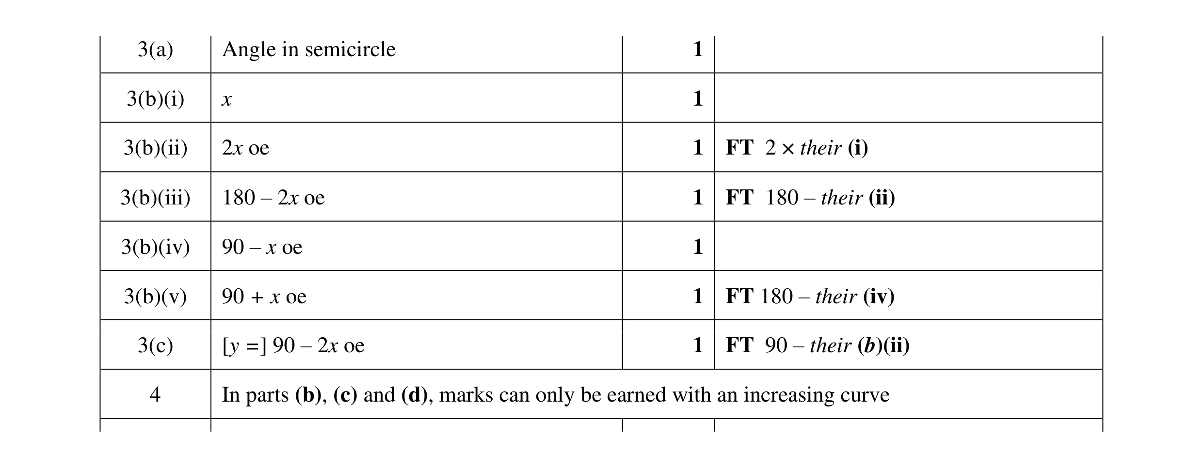 Mark scheme for question 12