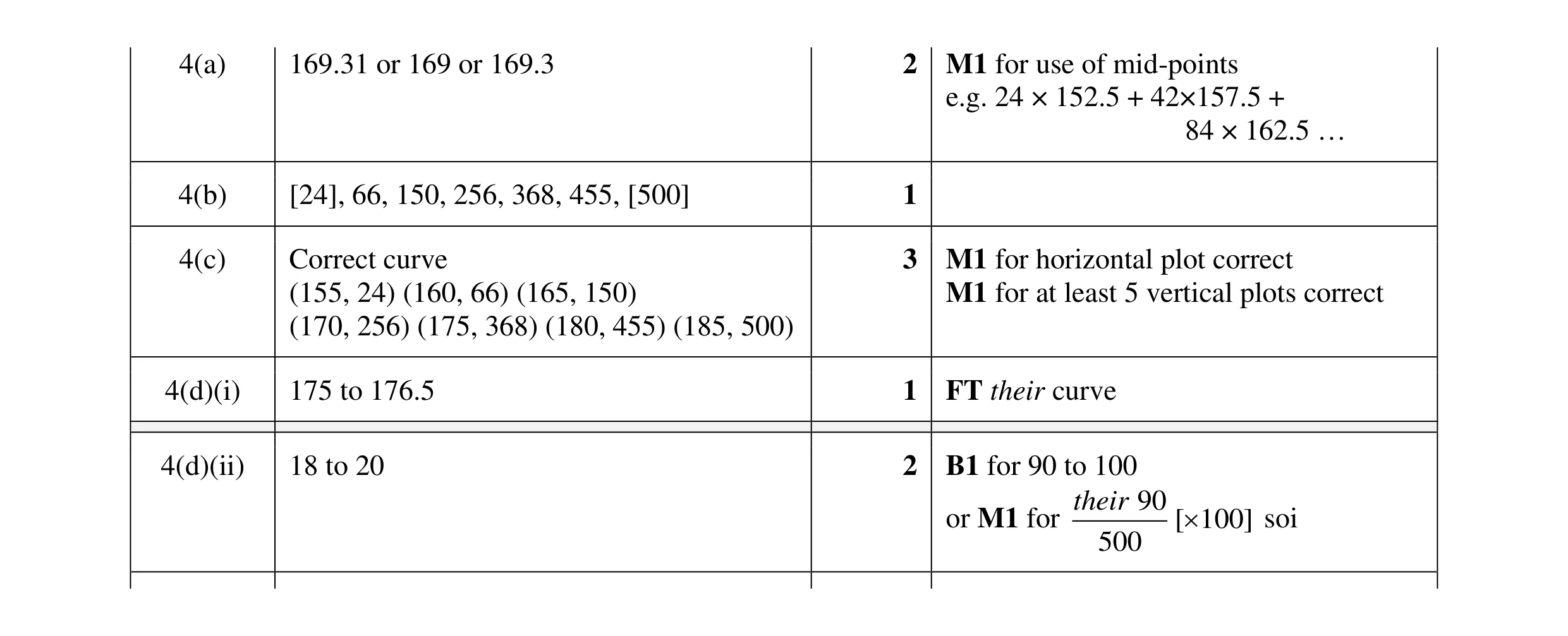Mark scheme for question 44