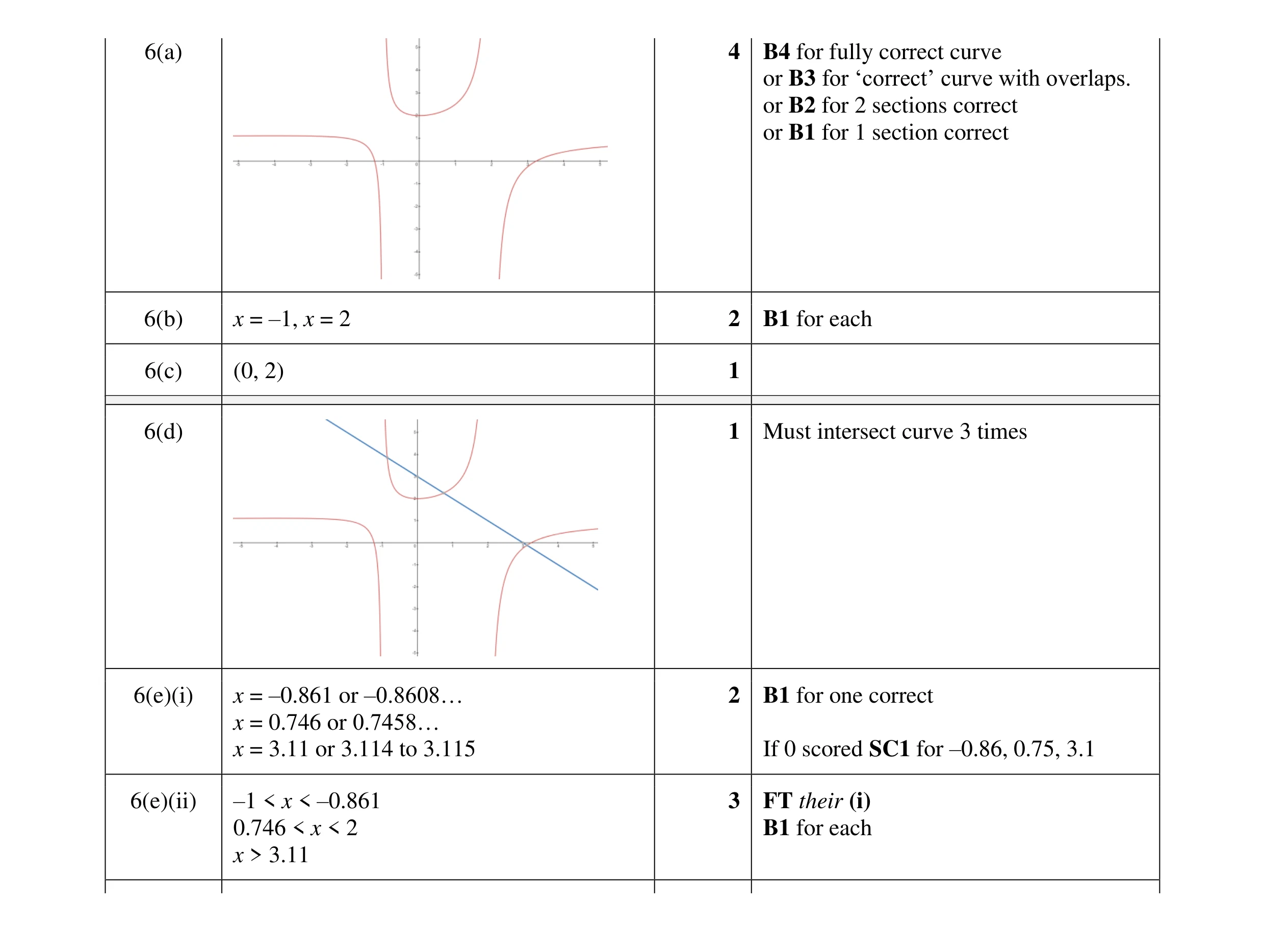 Mark scheme for question 64