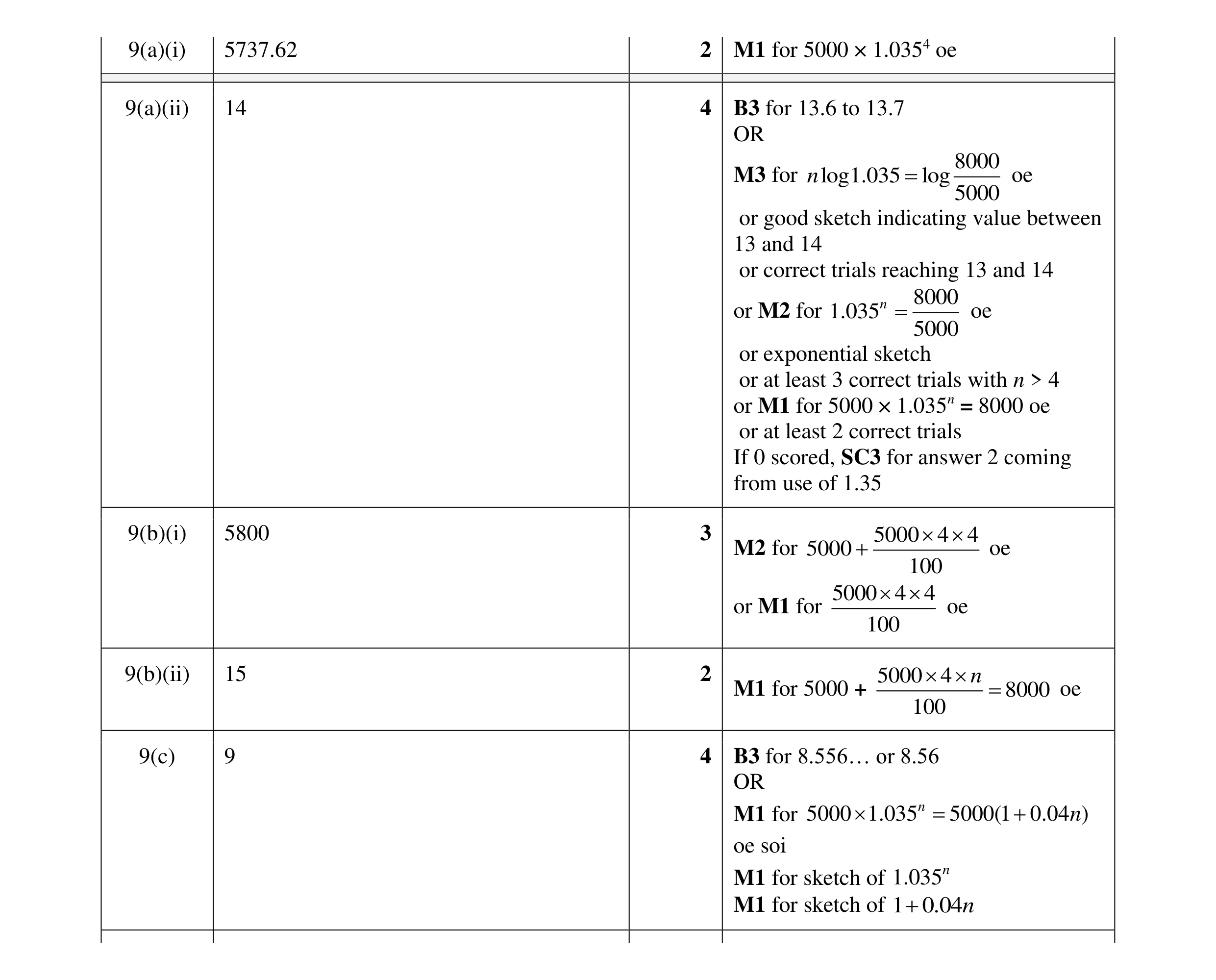 Mark scheme for question 27